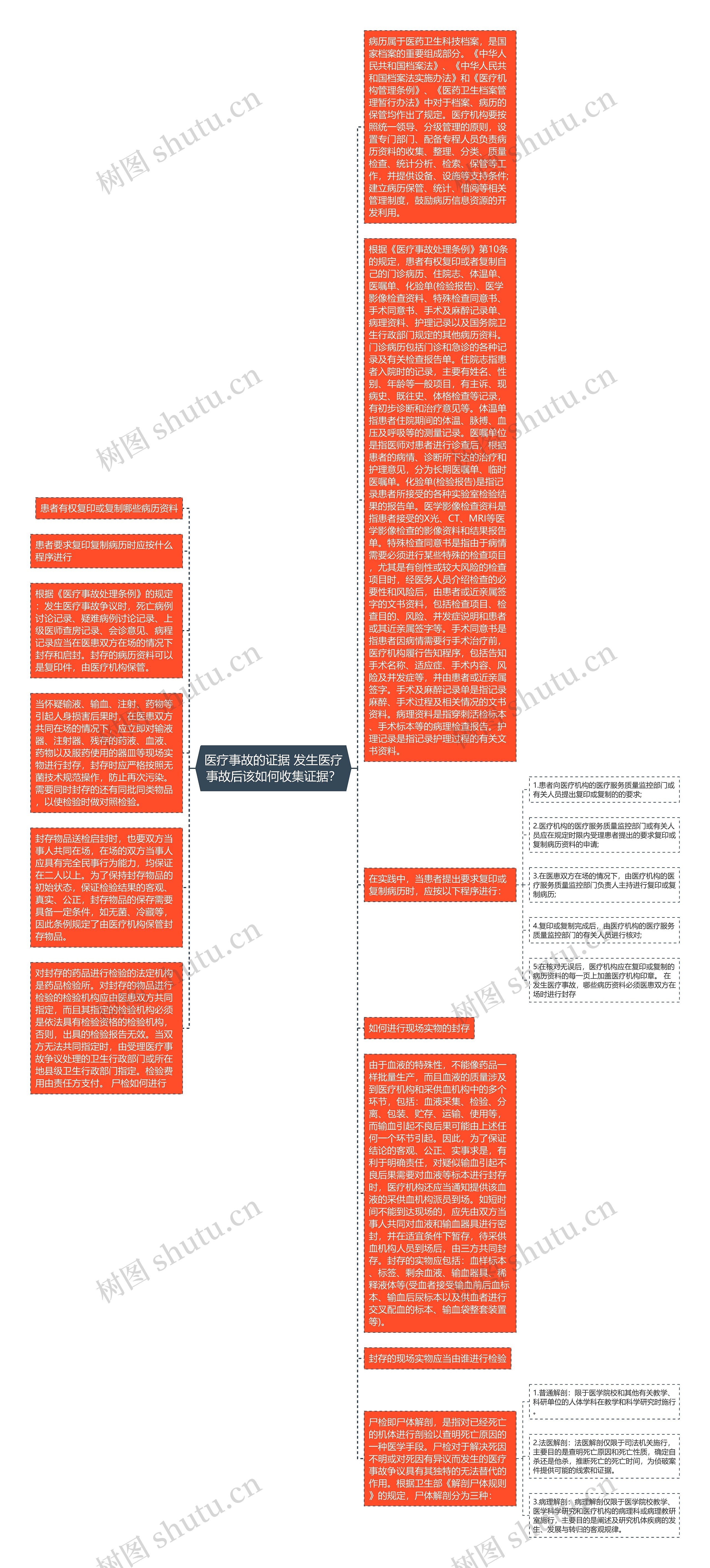 医疗事故的证据 发生医疗事故后该如何收集证据？思维导图