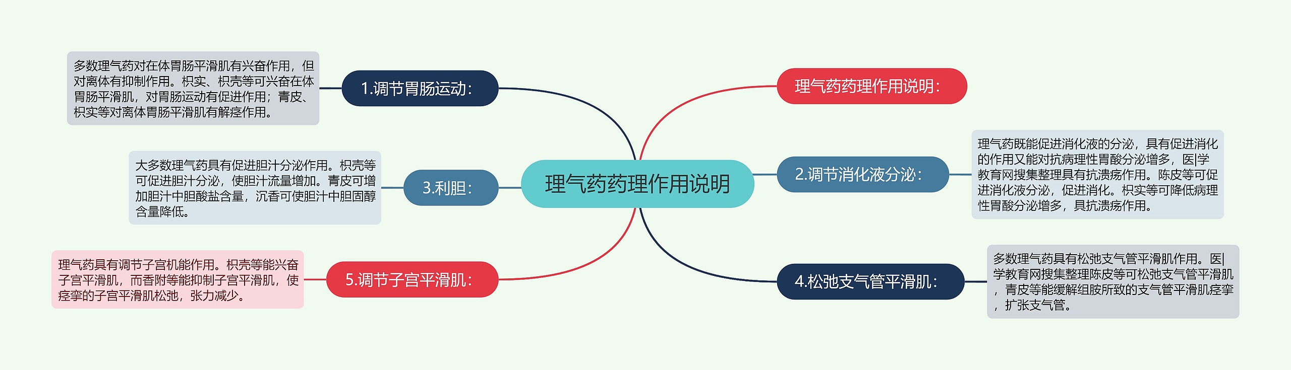 理气药药理作用说明思维导图