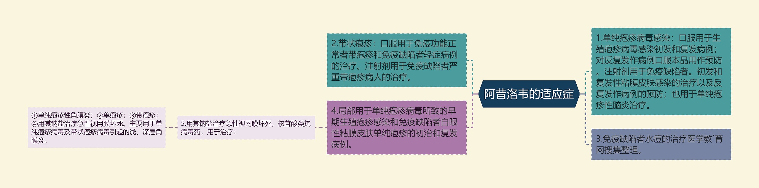 阿昔洛韦的适应症思维导图