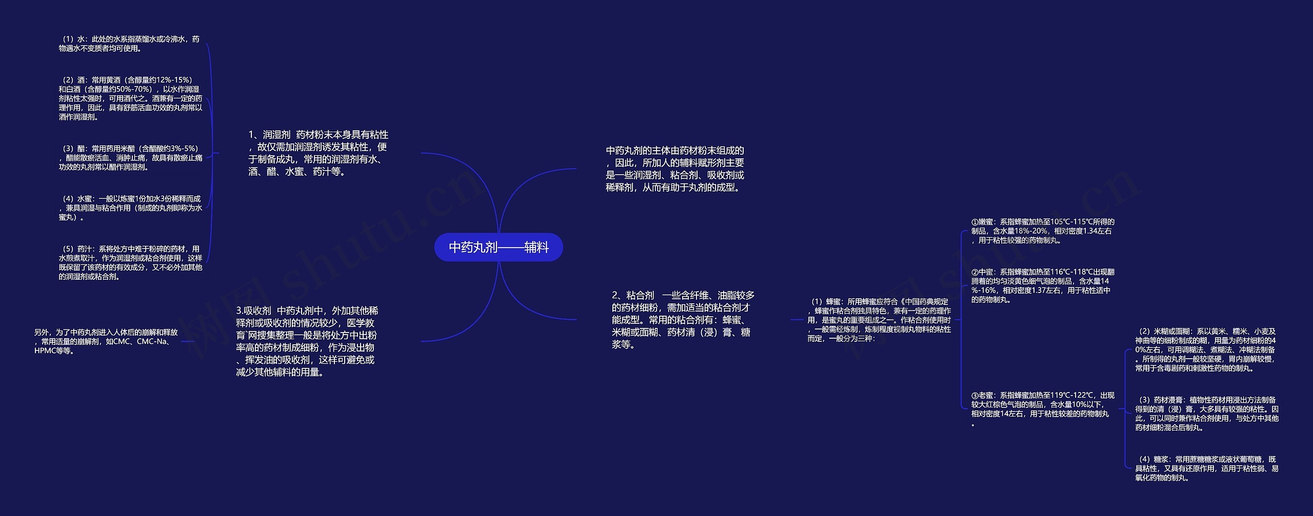 中药丸剂——辅料思维导图