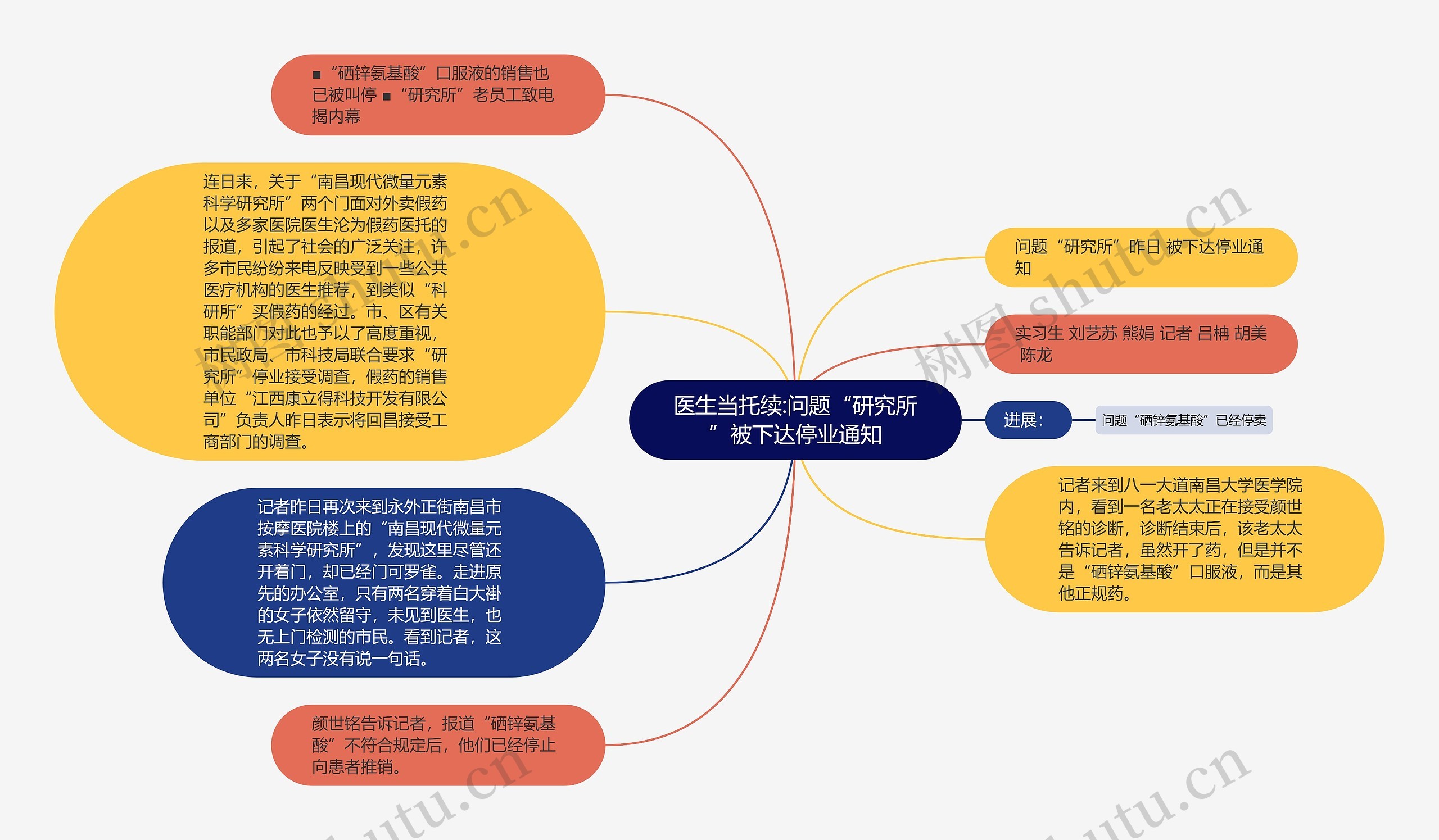 医生当托续:问题“研究所”被下达停业通知思维导图