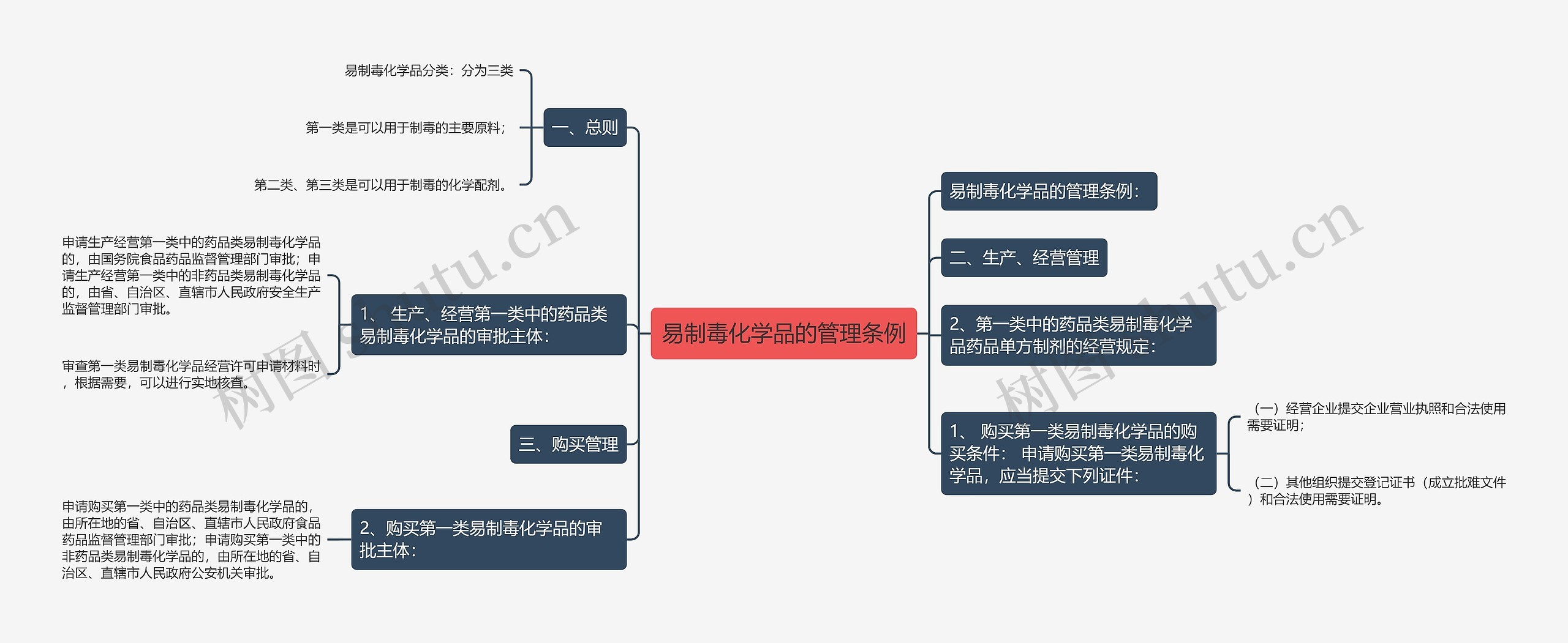 易制毒化学品的管理条例