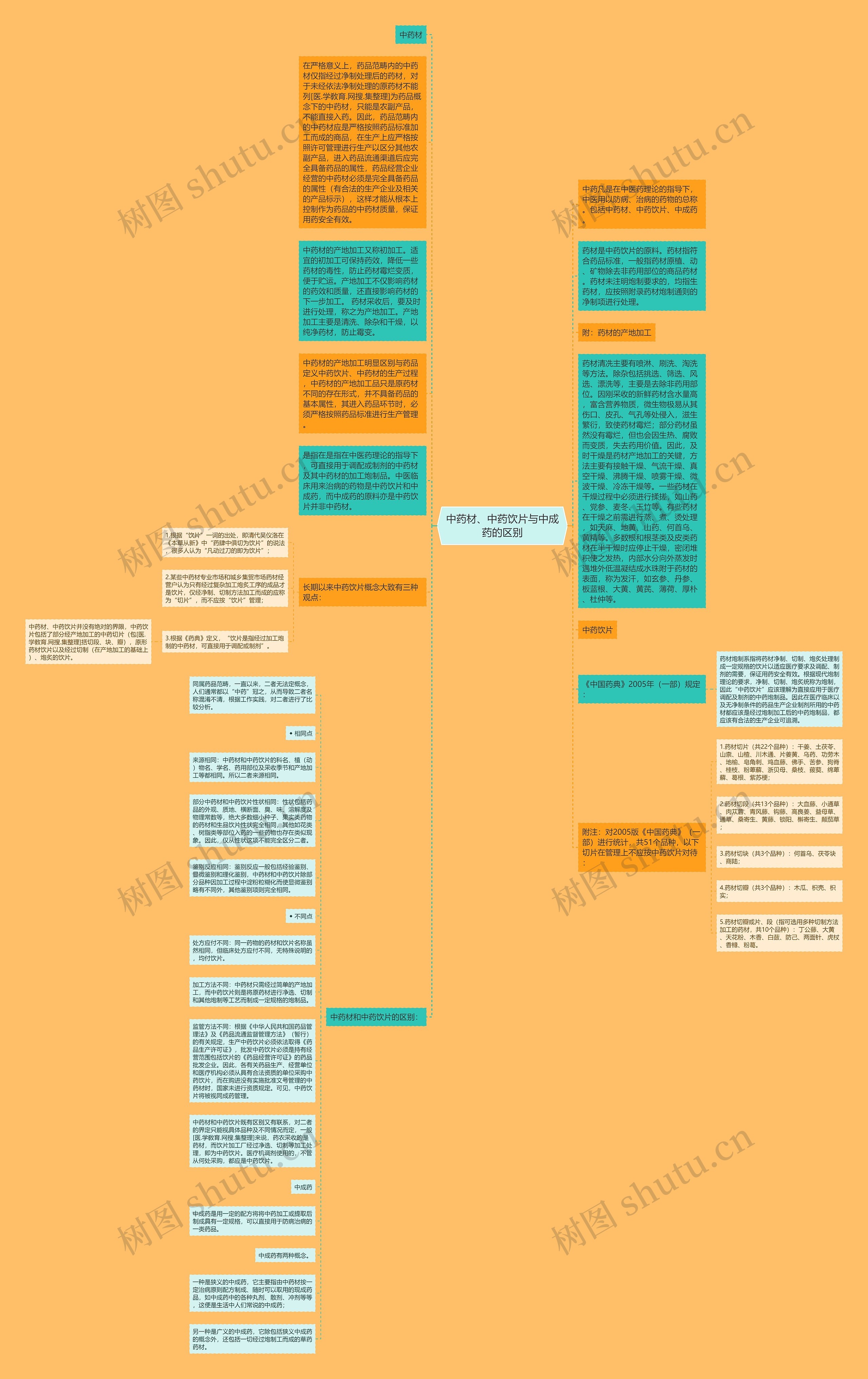 中药材、中药饮片与中成药的区别思维导图