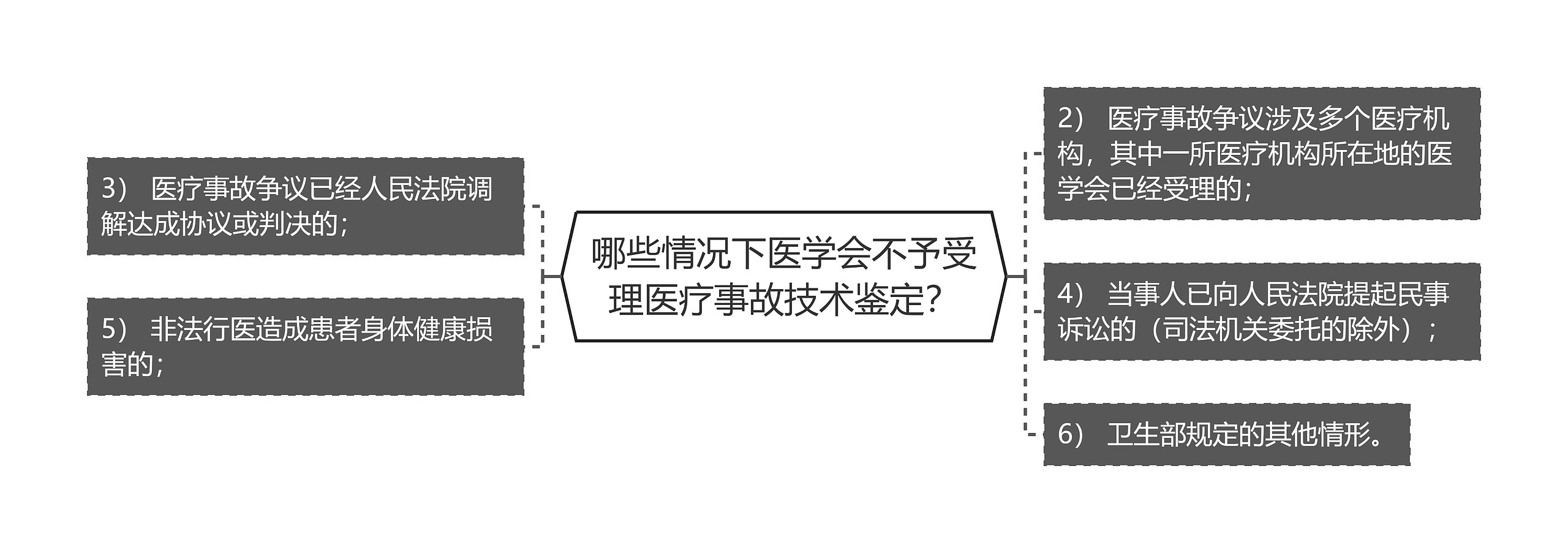 哪些情况下医学会不予受理医疗事故技术鉴定？思维导图