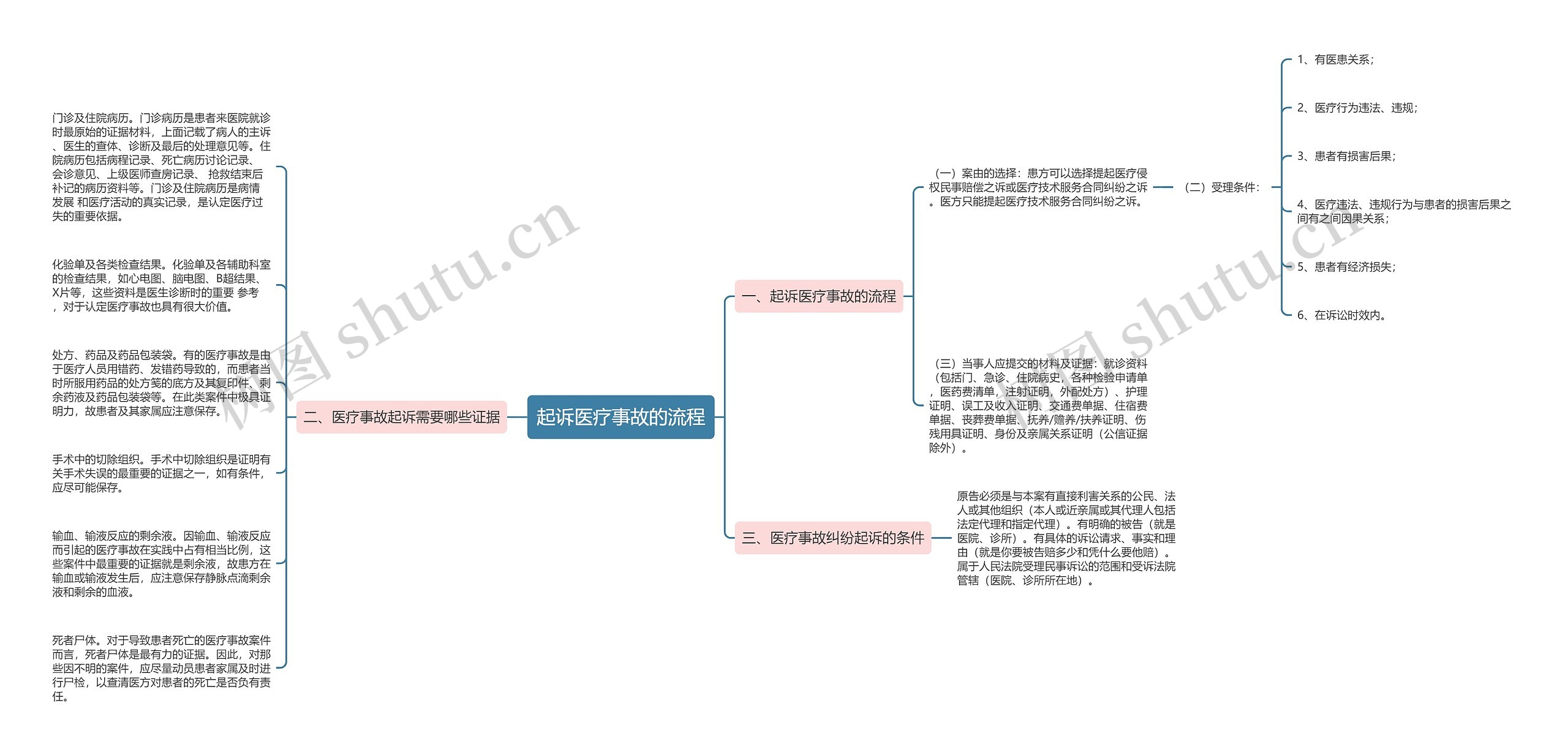 起诉医疗事故的流程思维导图