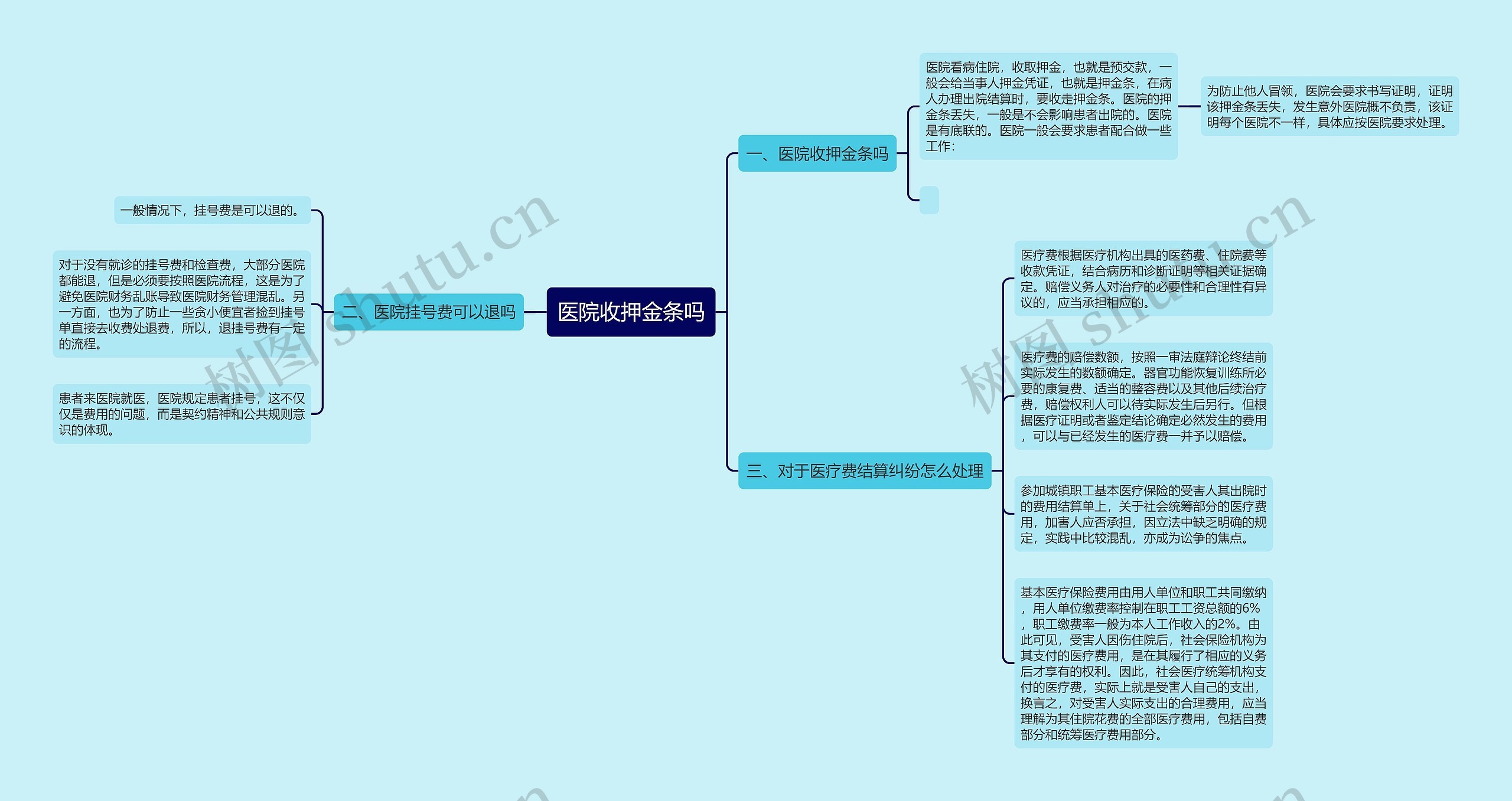 医院收押金条吗思维导图