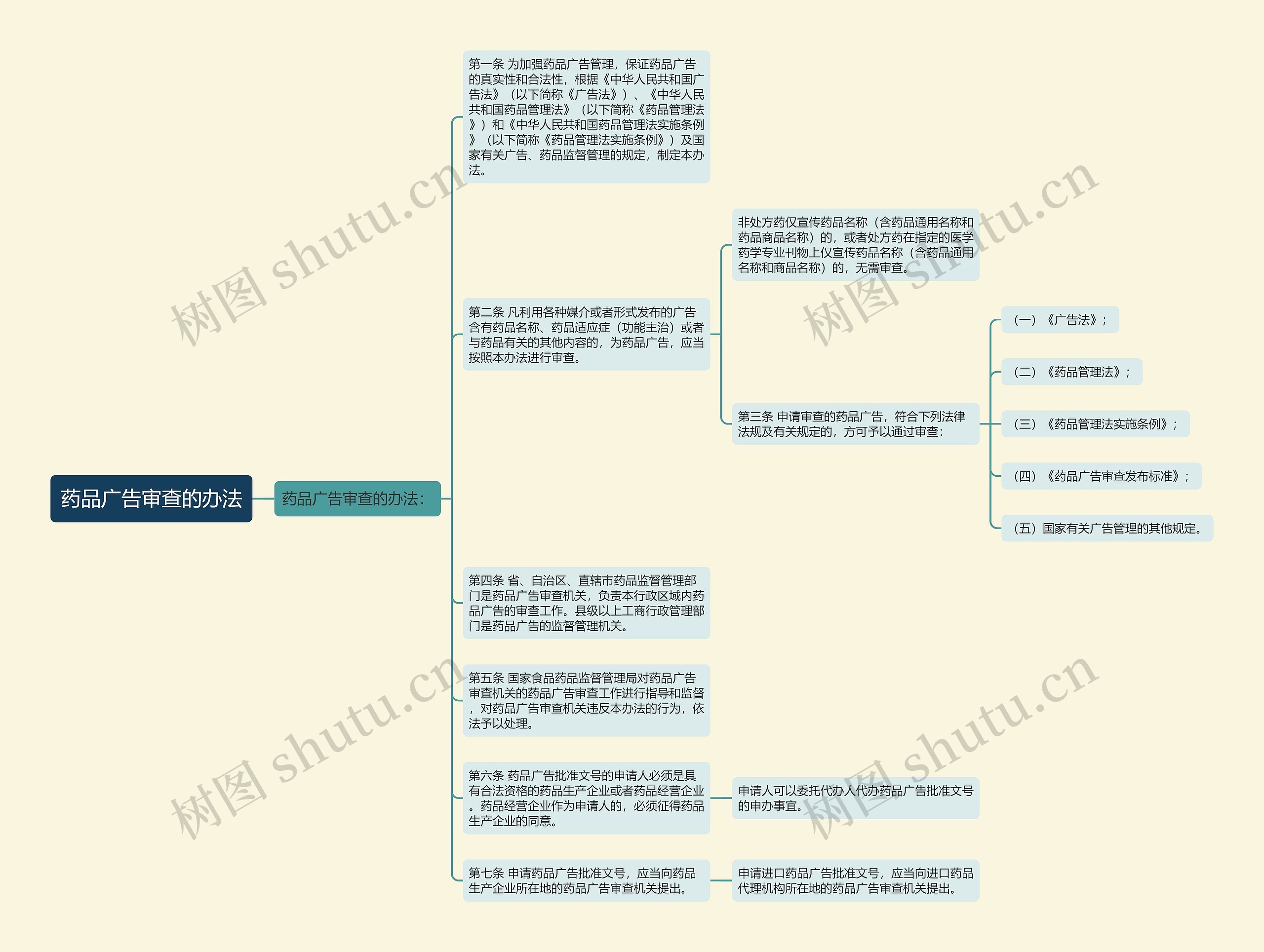 药品广告审查的办法思维导图