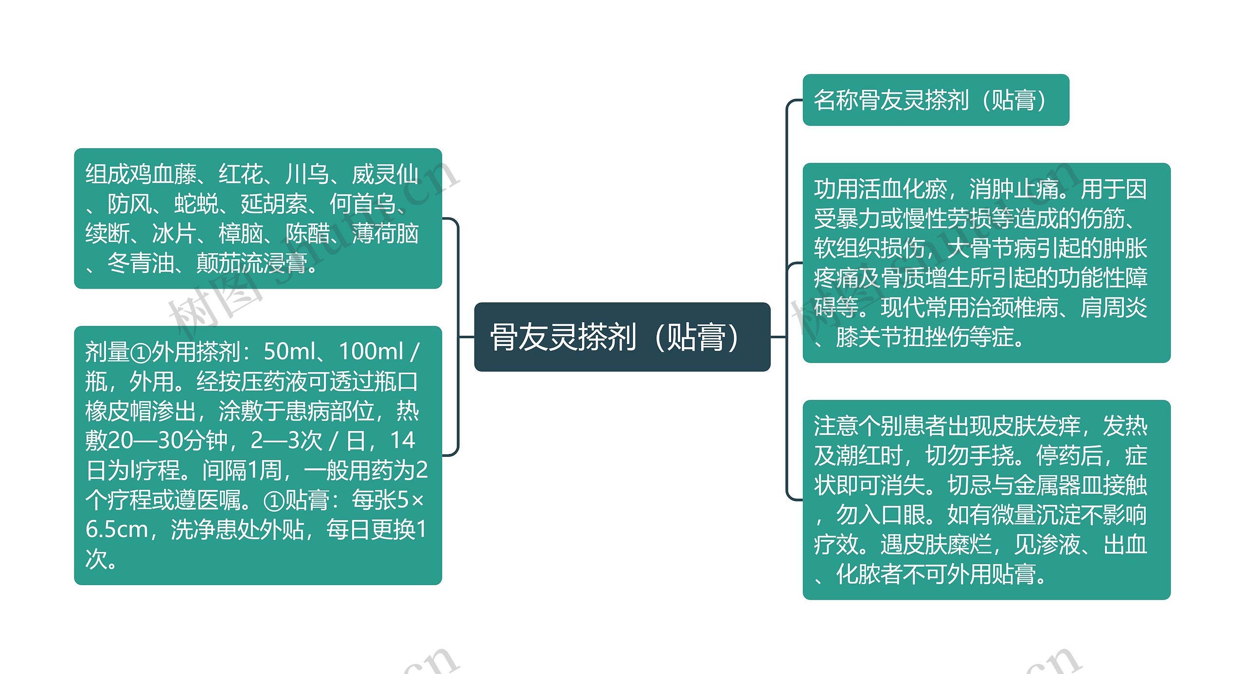 骨友灵搽剂（贴膏）思维导图