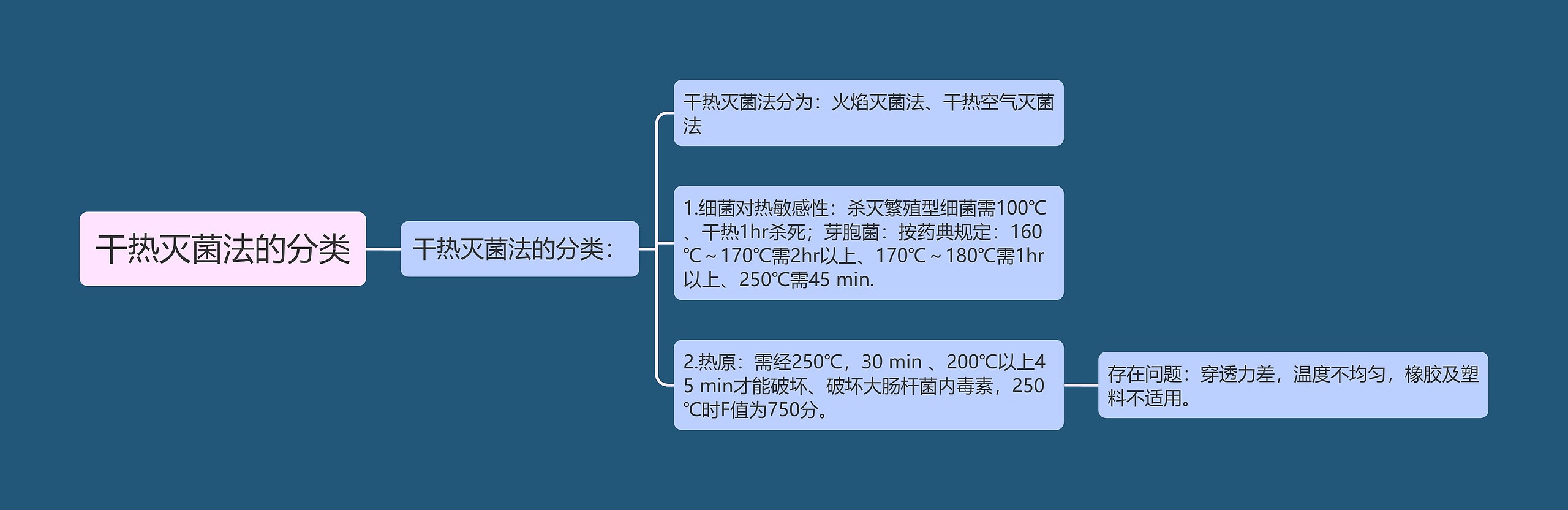 干热灭菌法的分类思维导图