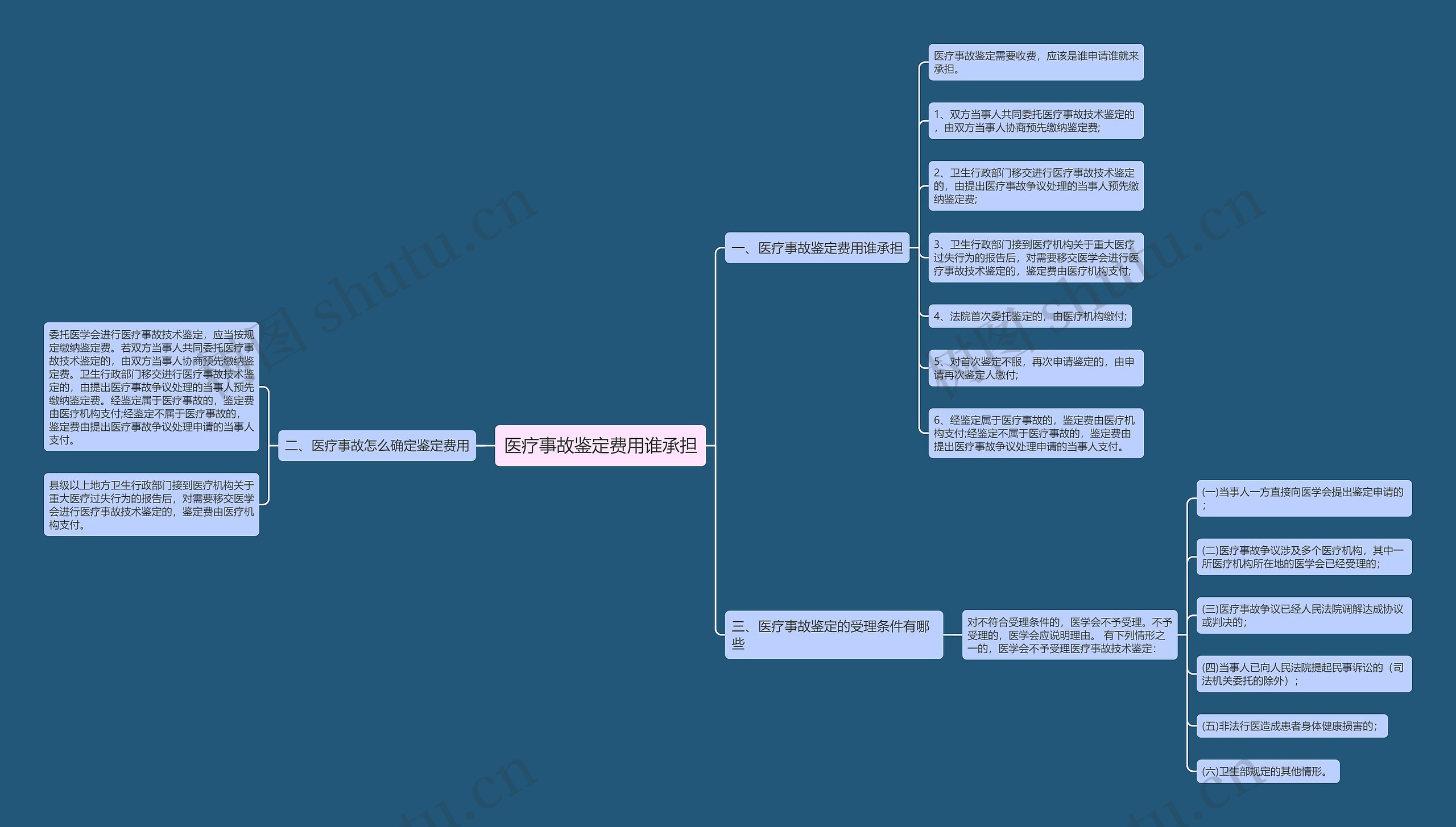 医疗事故鉴定费用谁承担思维导图