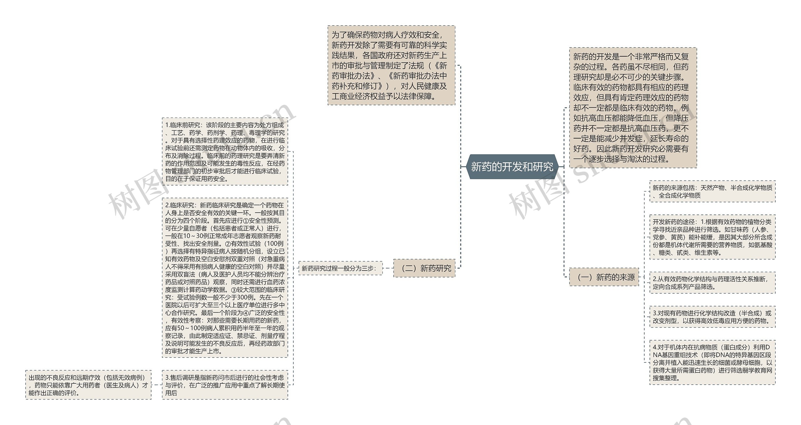 新药的开发和研究思维导图