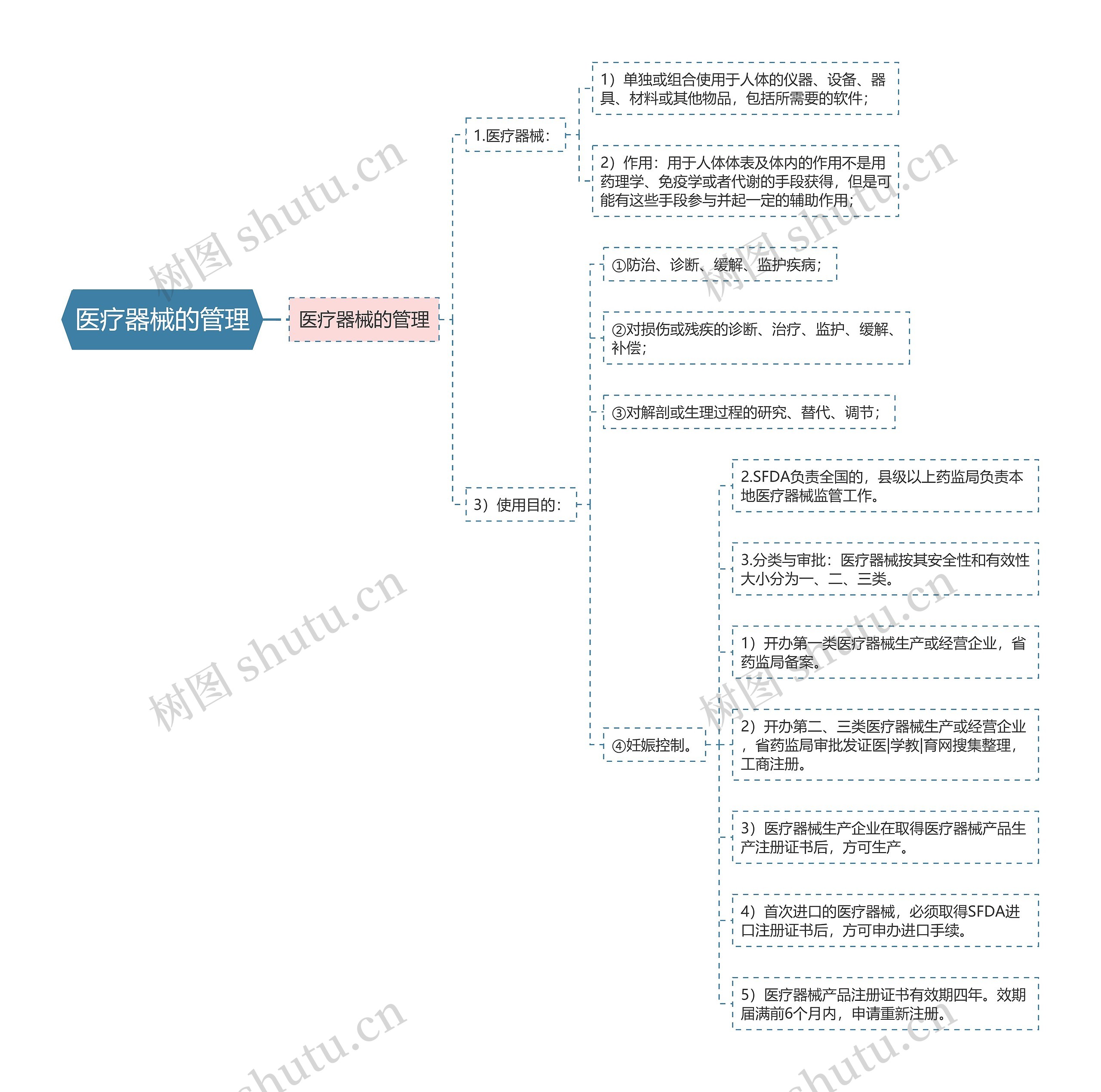 医疗器械的管理思维导图