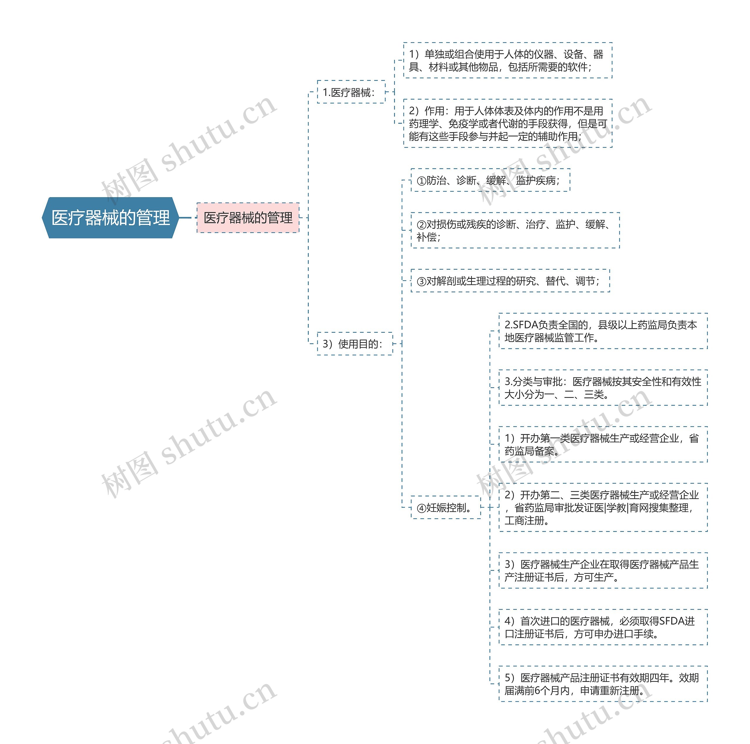 医疗器械的管理 医疗器械的管理