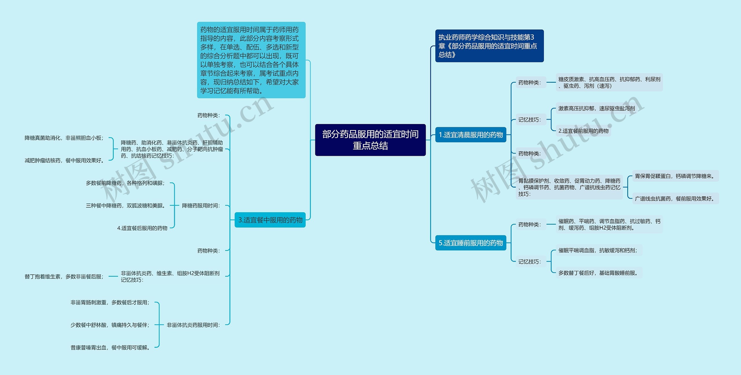 部分药品服用的适宜时间重点总结思维导图