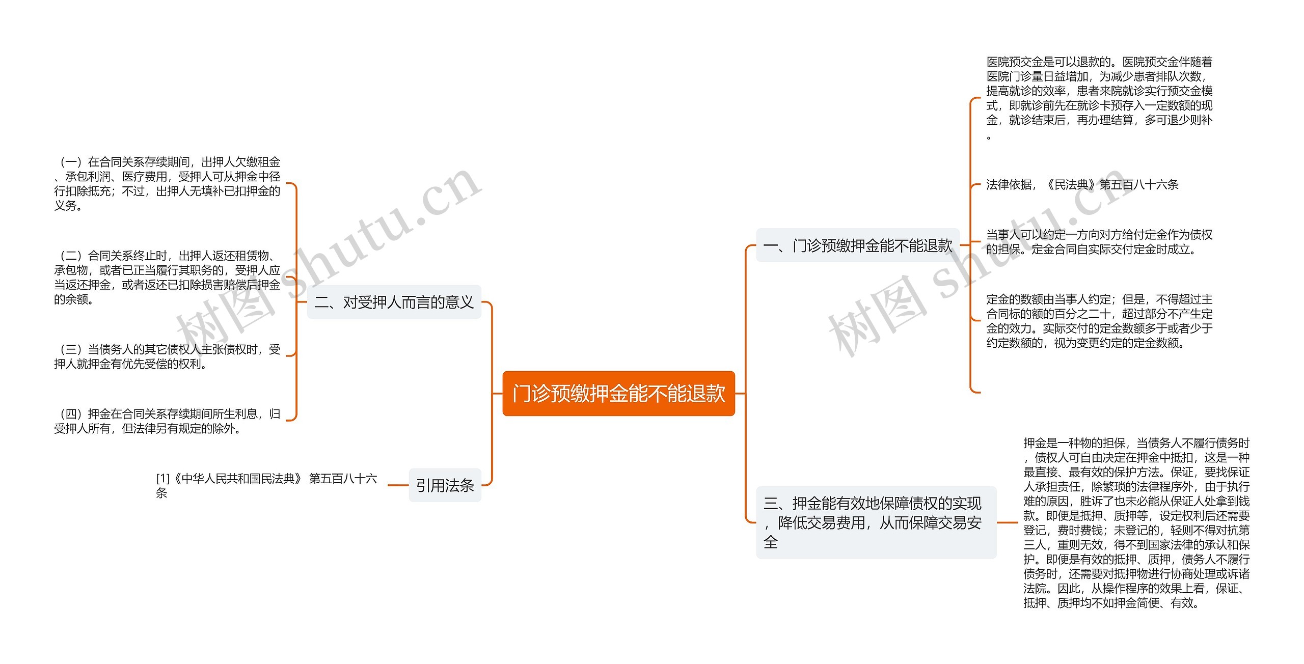 门诊预缴押金能不能退款思维导图