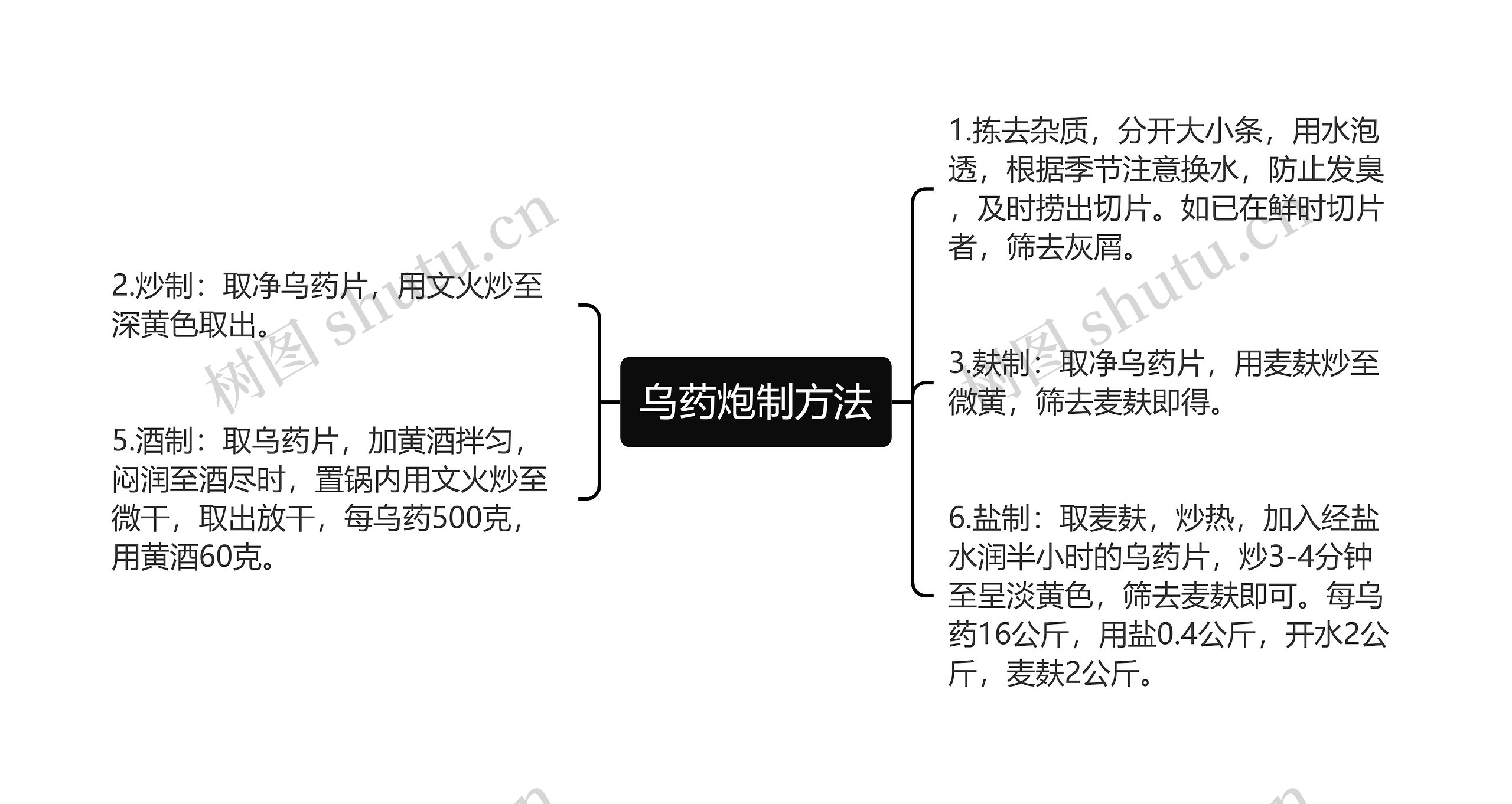 乌药炮制方法思维导图