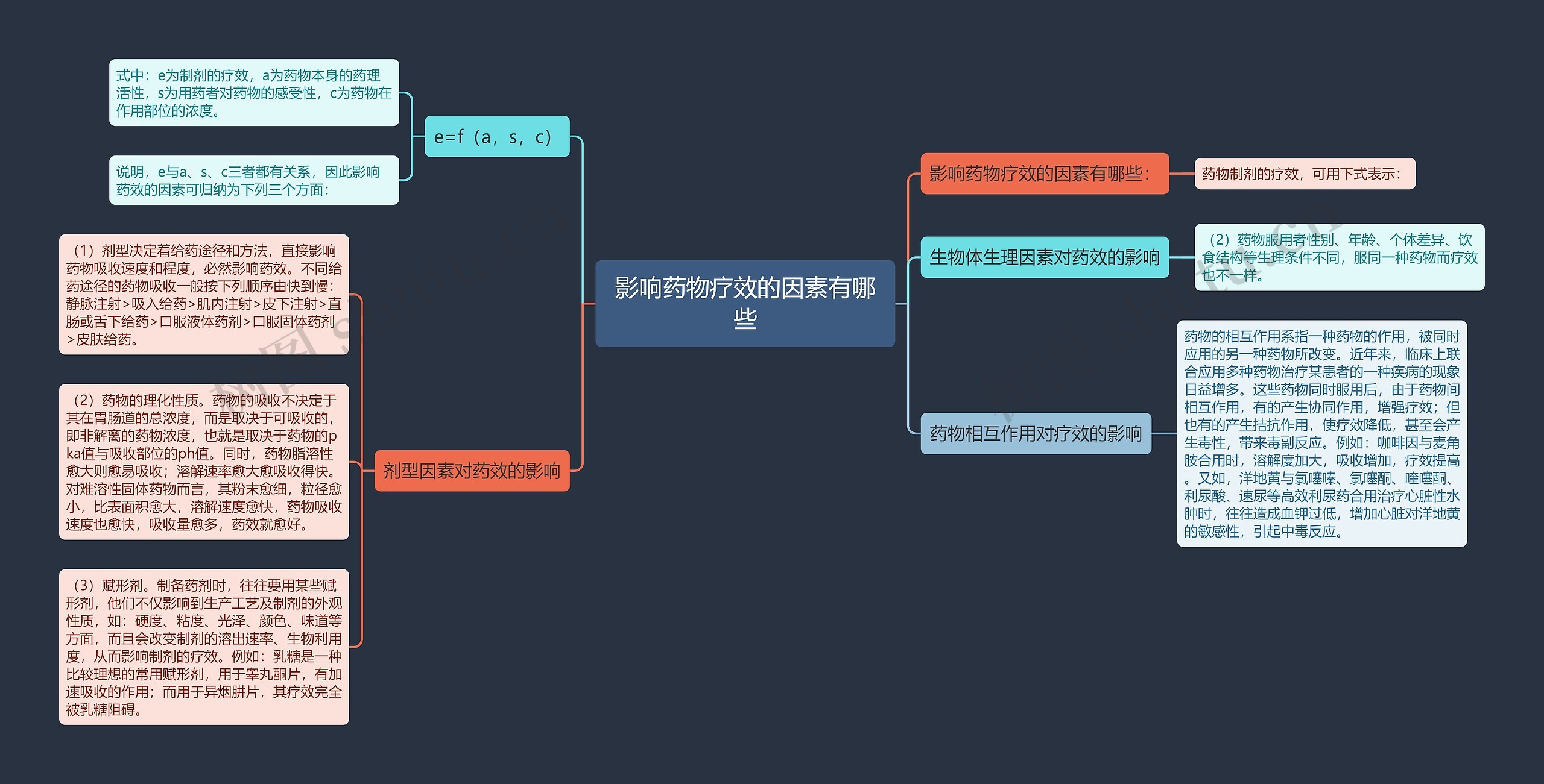 影响药物疗效的因素有哪些思维导图