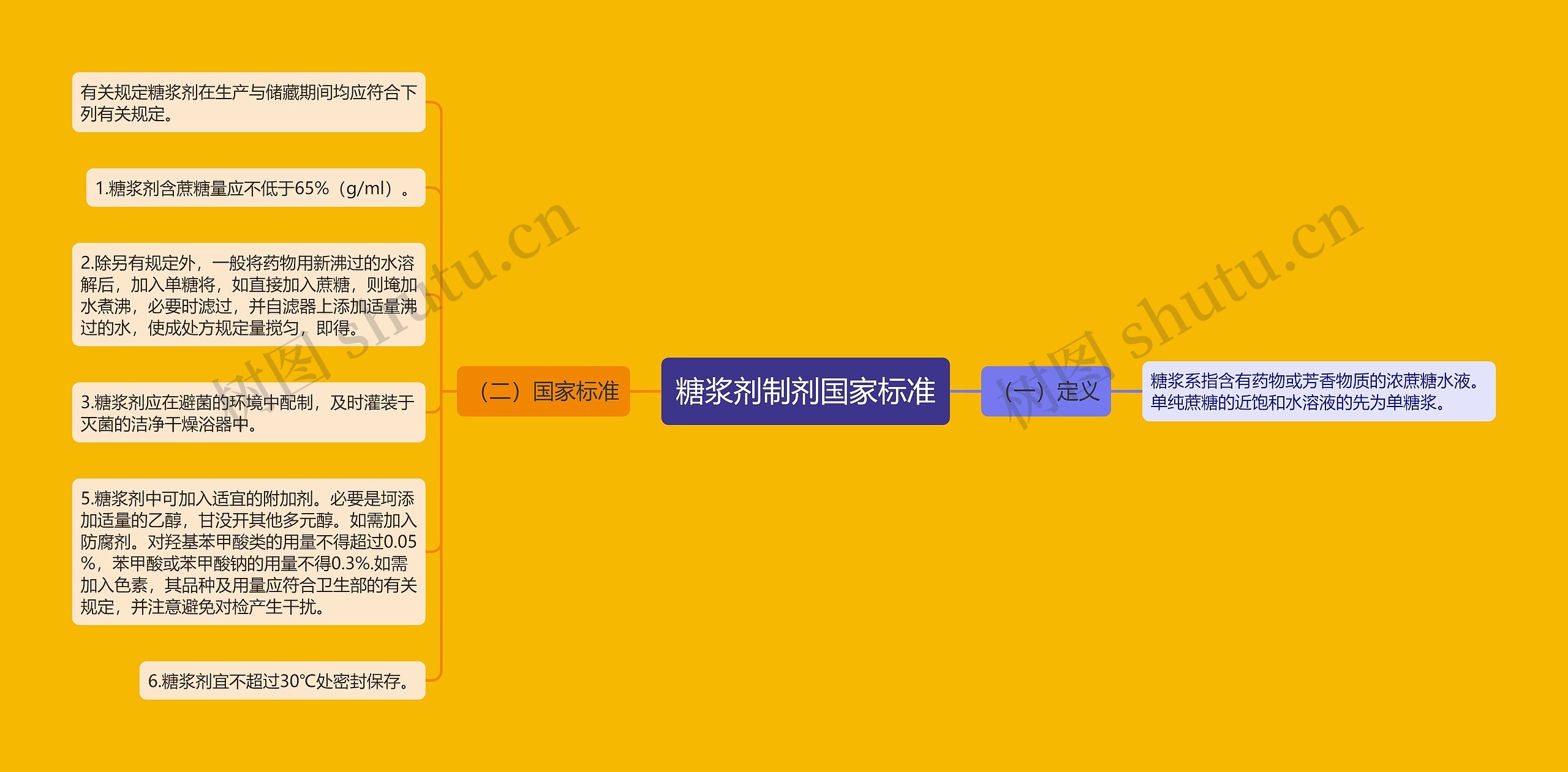 糖浆剂制剂国家标准思维导图