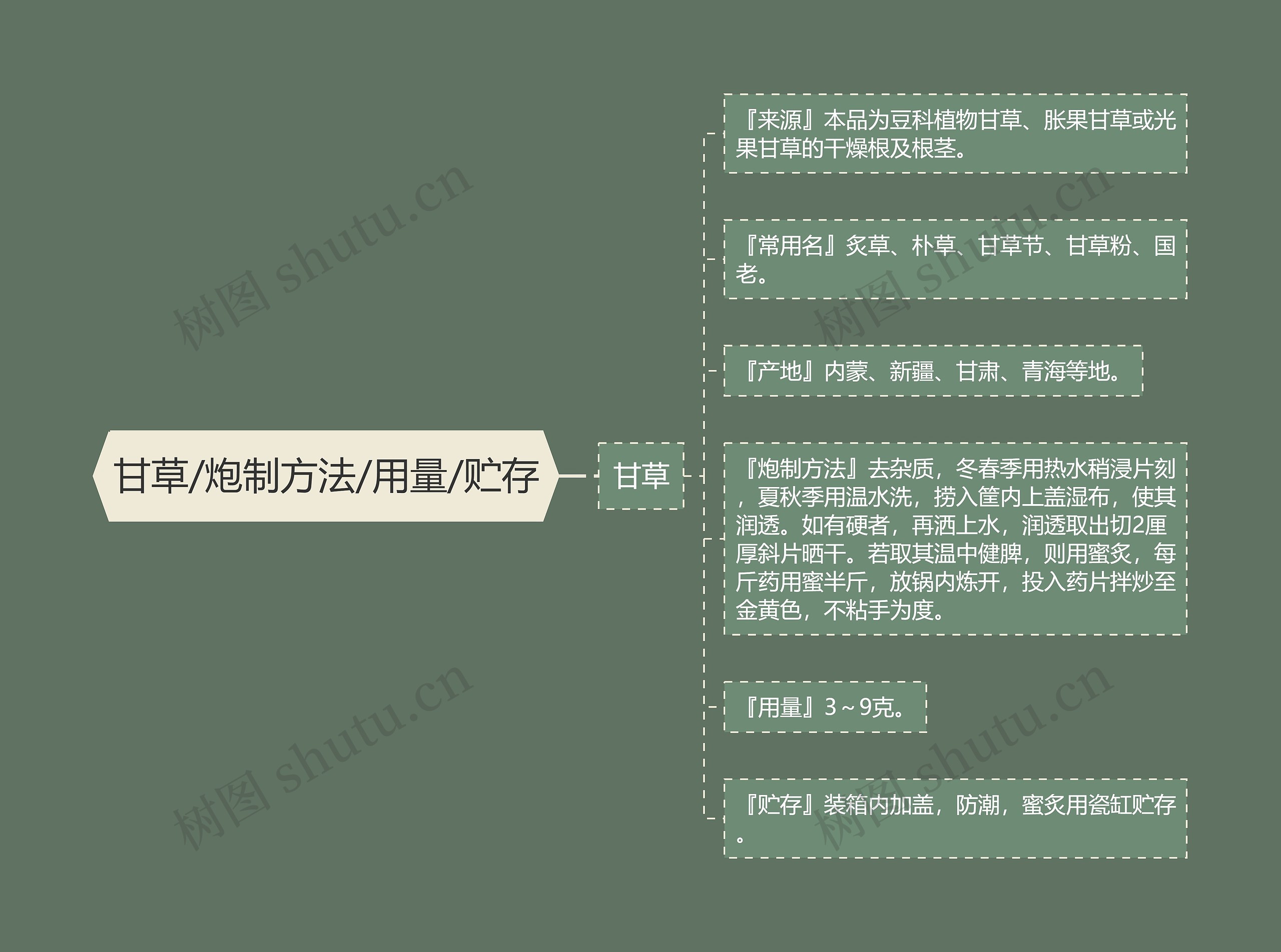 甘草/炮制方法/用量/贮存