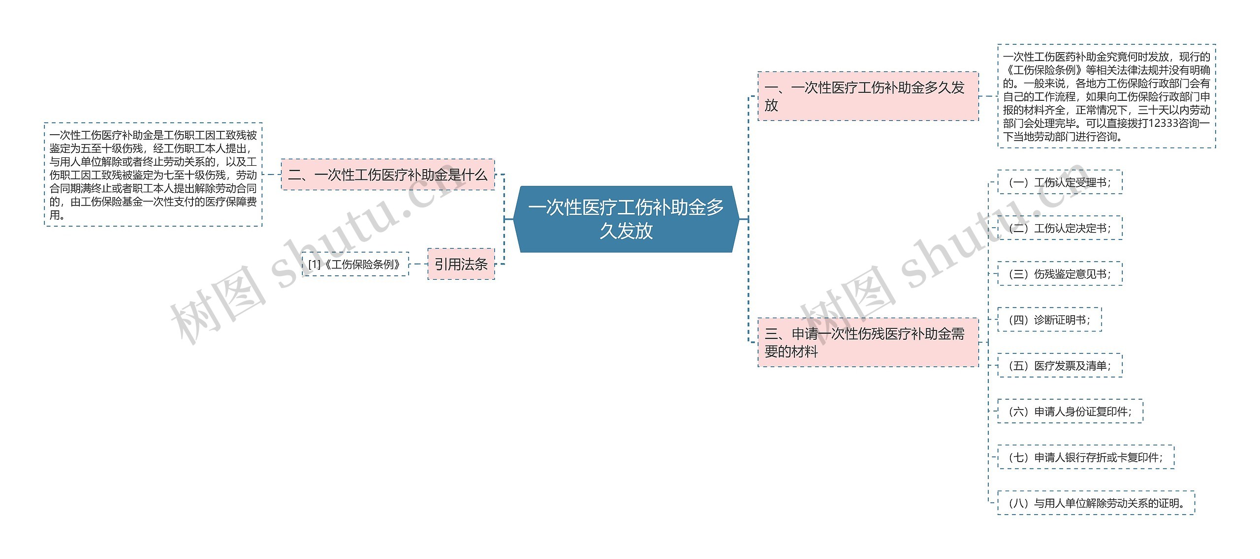 一次性医疗工伤补助金多久发放思维导图