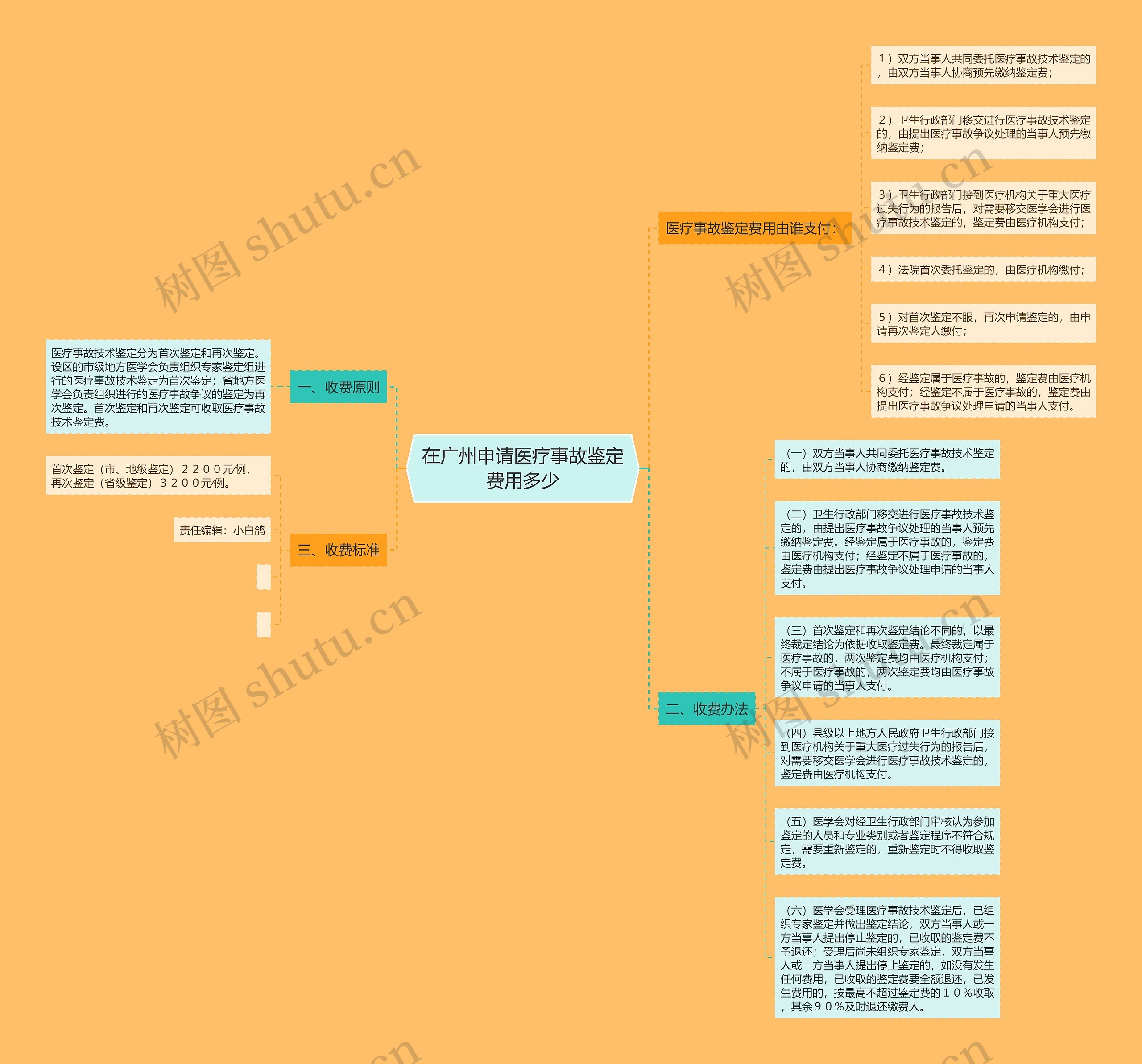 在广州申请医疗事故鉴定费用多少思维导图
