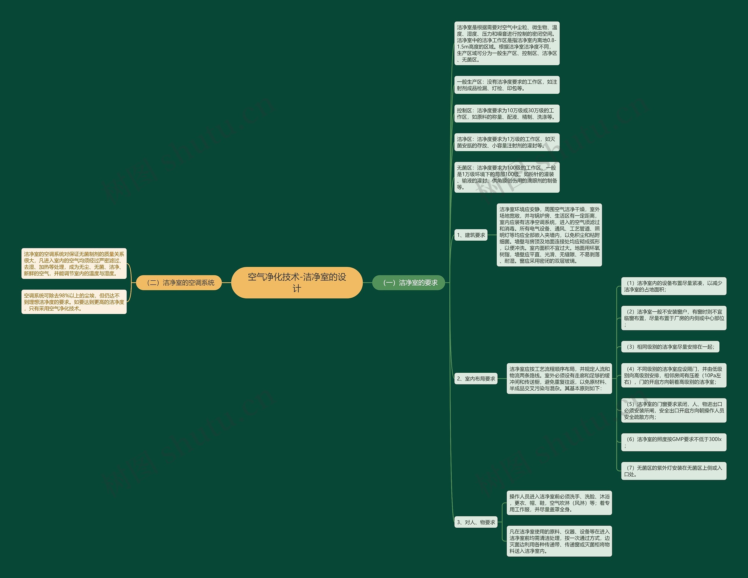 空气净化技术-洁净室的设计思维导图