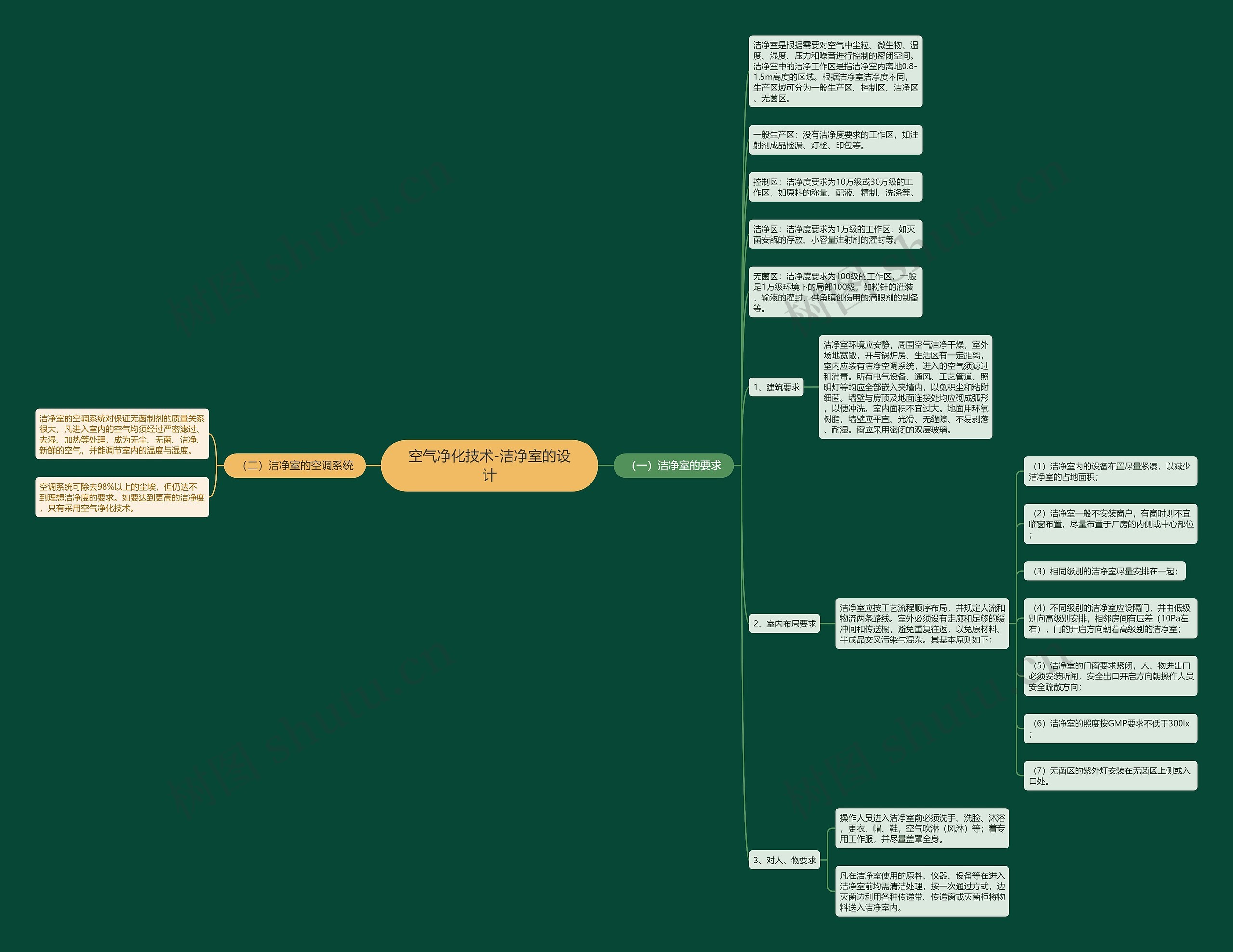 空气净化技术-洁净室的设计 空气净化技术-洁净室的设计