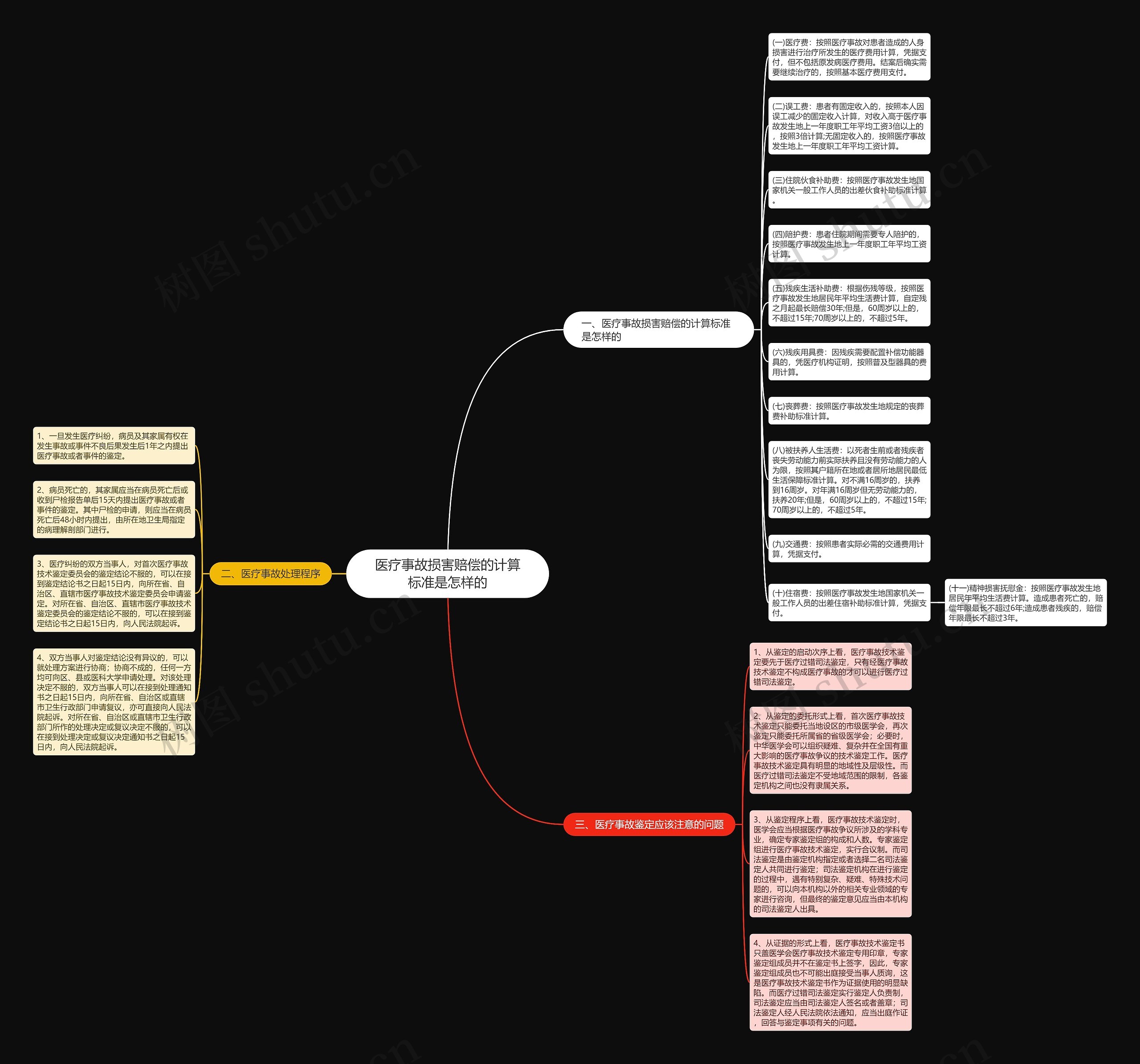 医疗事故损害赔偿的计算标准是怎样的思维导图