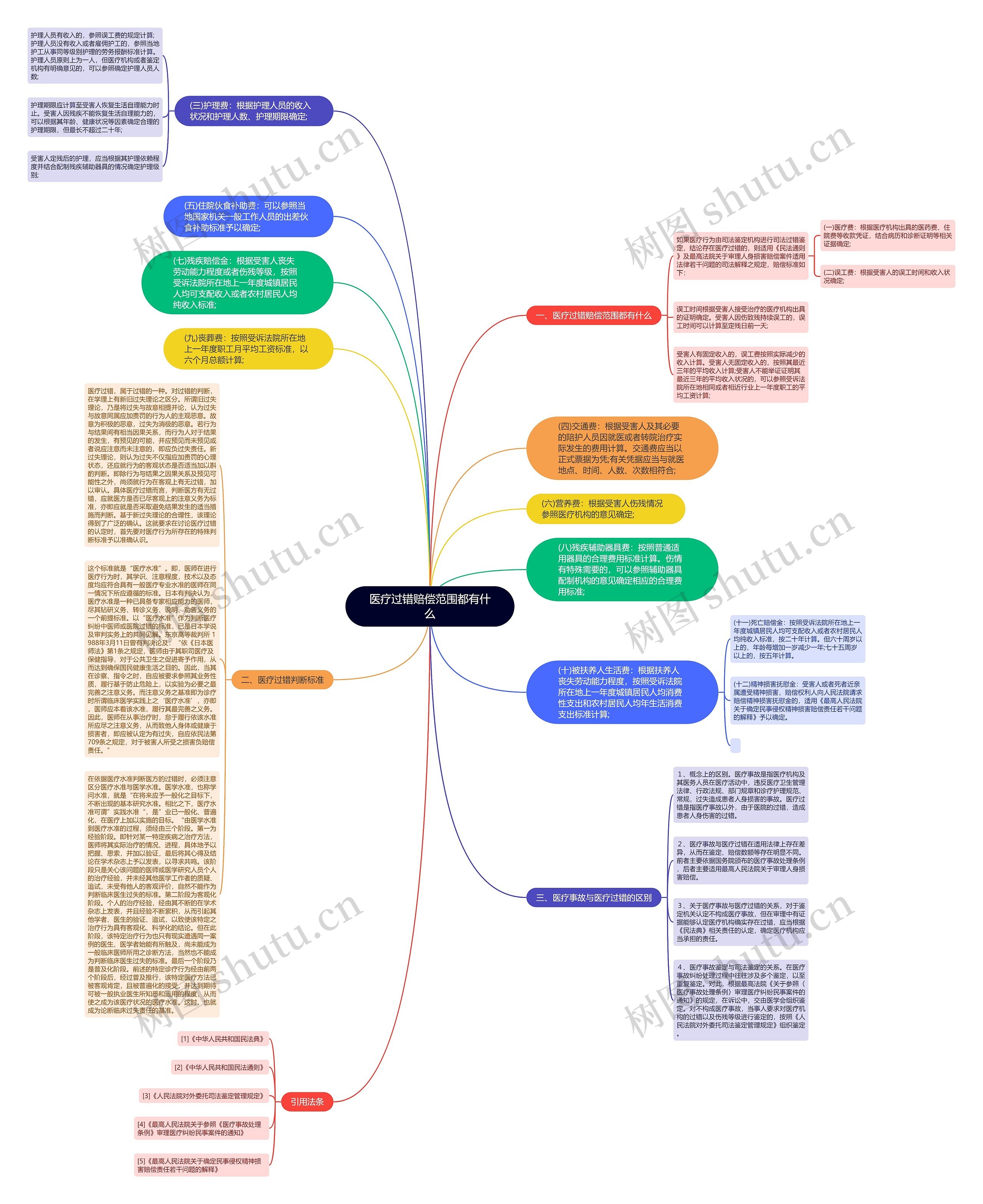 医疗过错赔偿范围都有什么思维导图