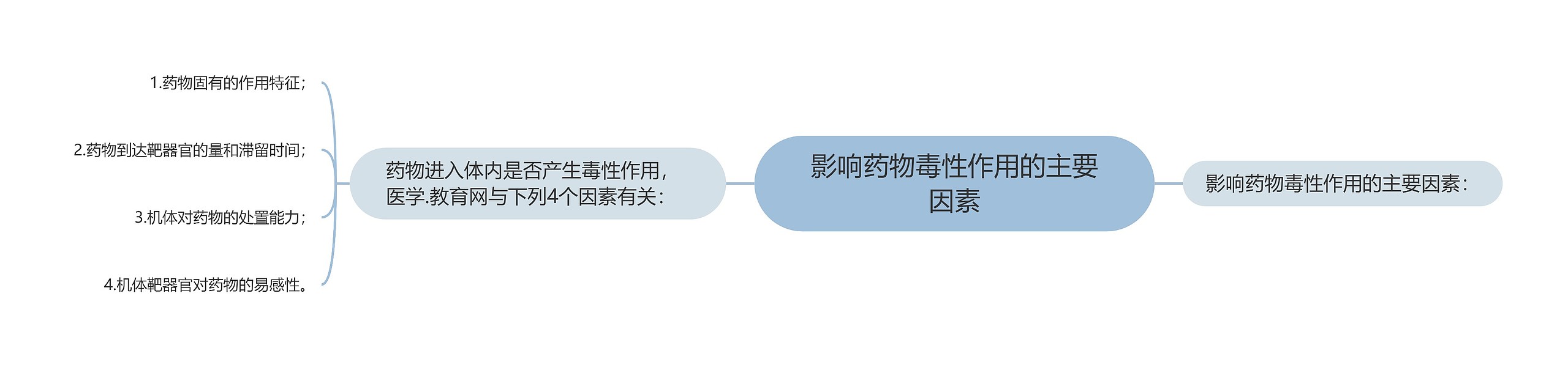 影响药物毒性作用的主要因素思维导图