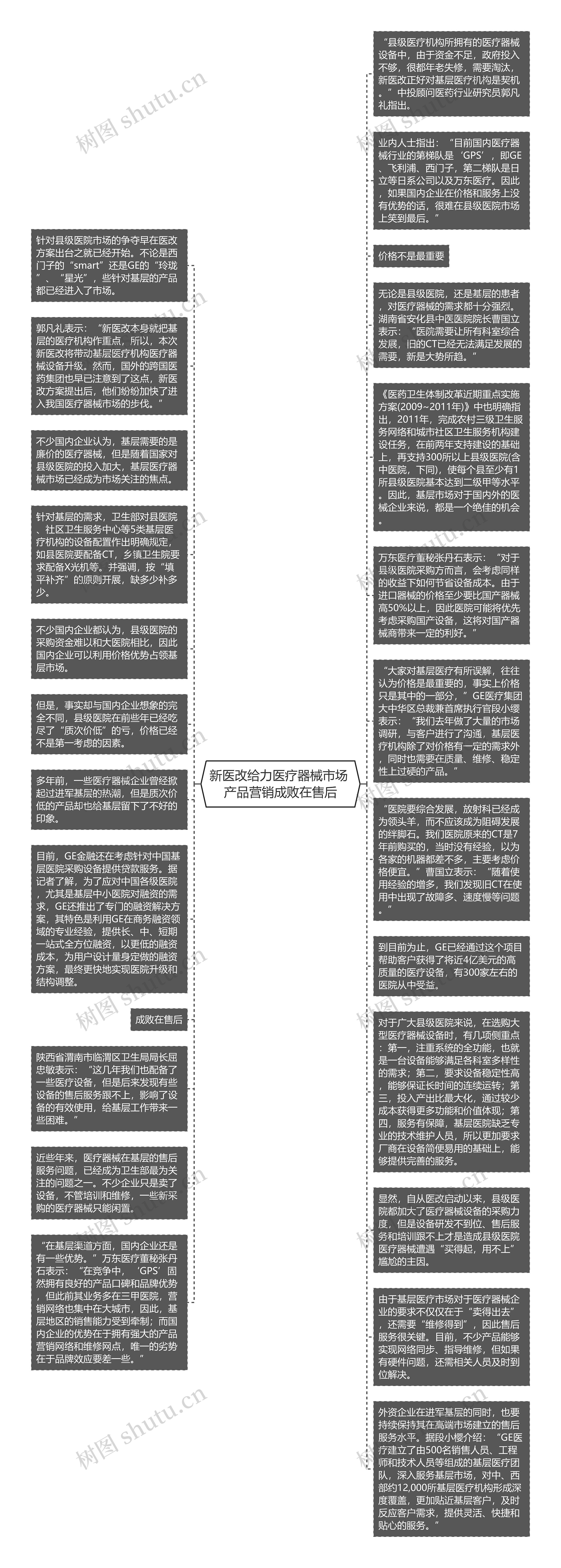 新医改给力医疗器械市场 产品营销成败在售后思维导图