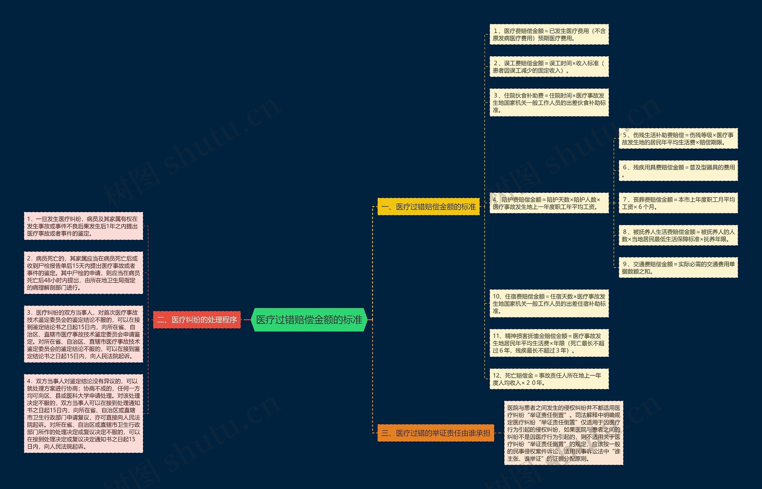 医疗过错赔偿金额的标准思维导图