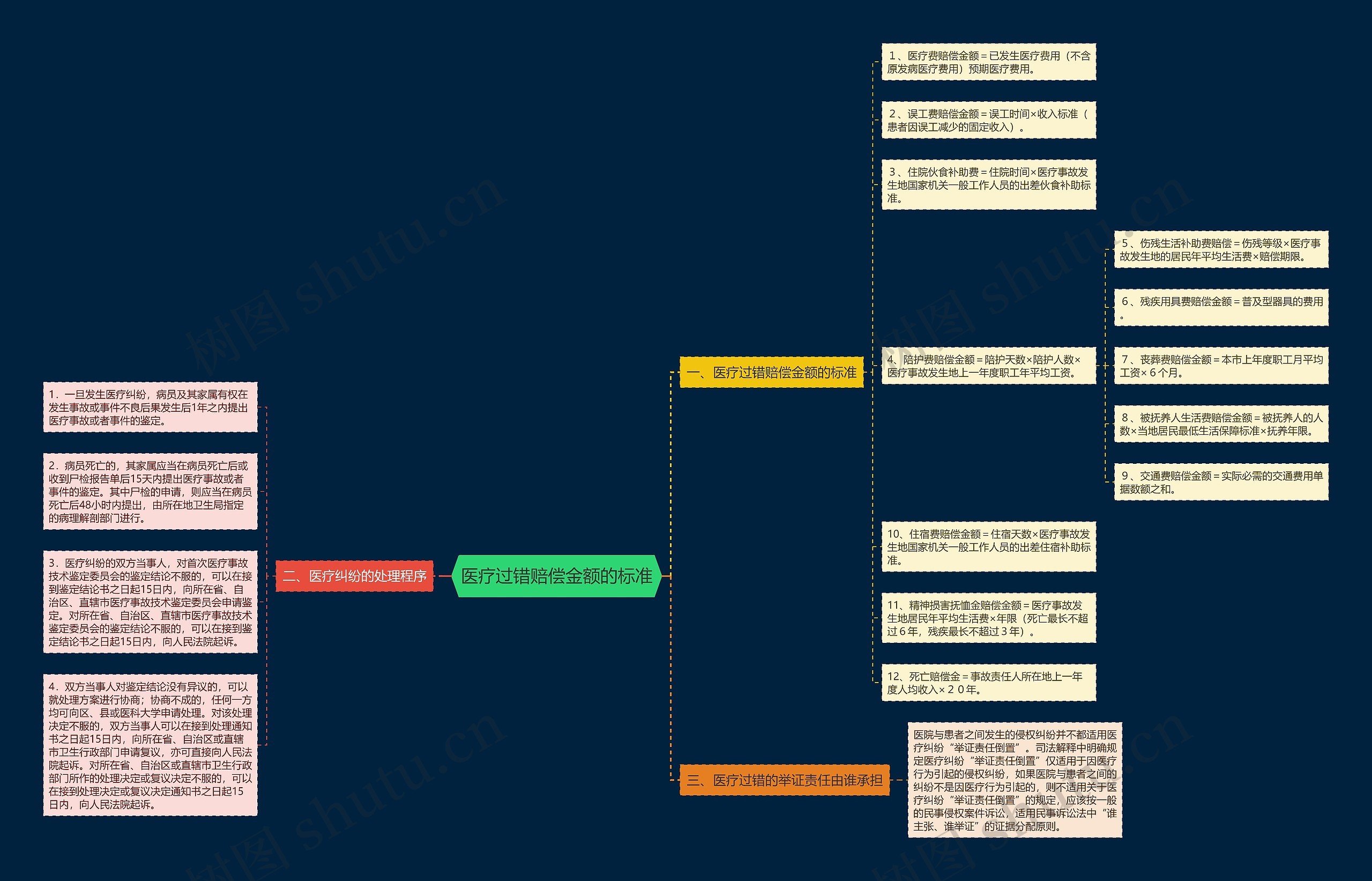 医疗过错赔偿金额的标准 医疗过错赔偿金额的标准