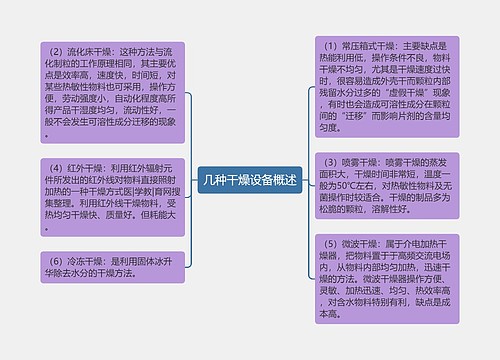 几种干燥设备概述