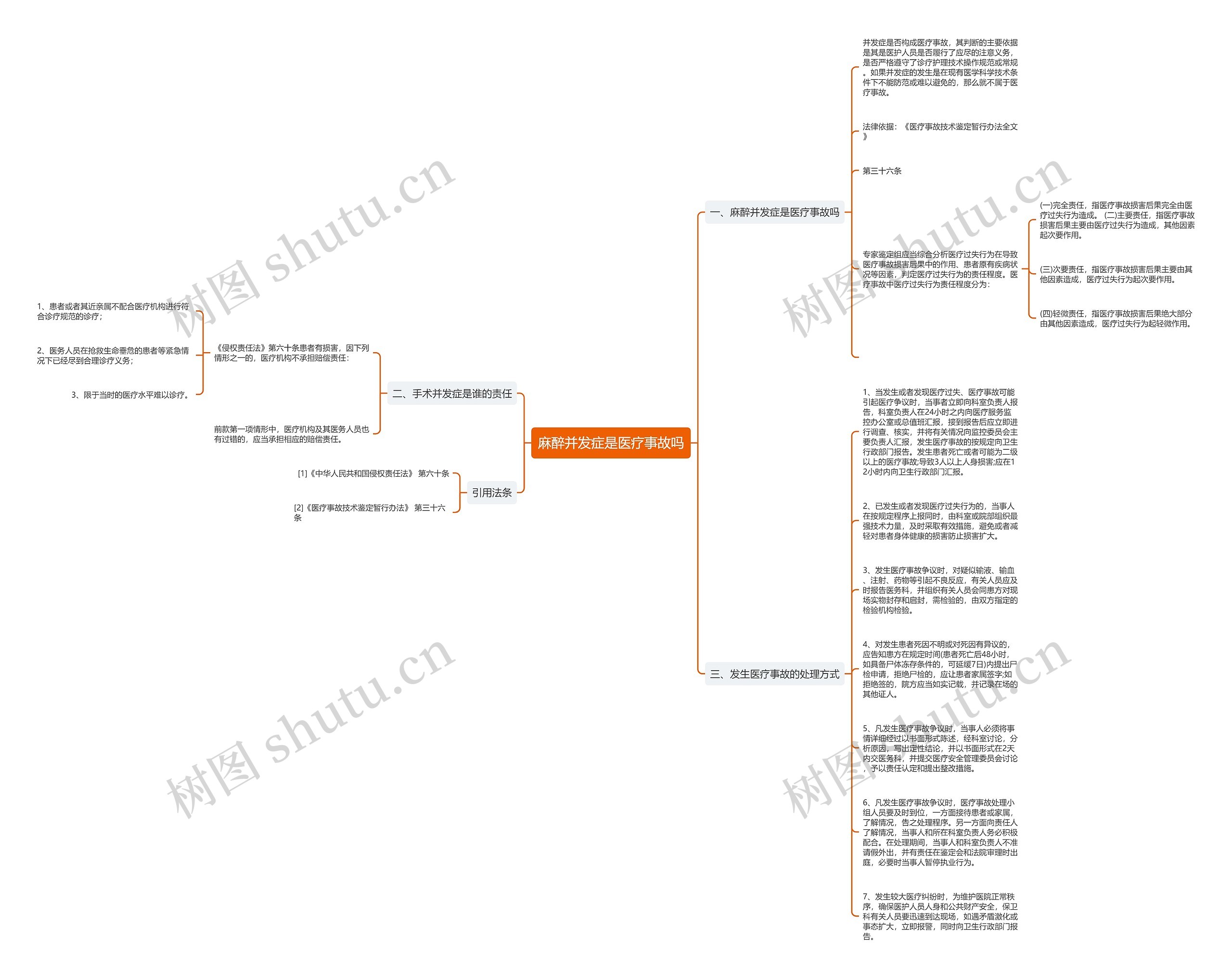 麻醉并发症是医疗事故吗思维导图