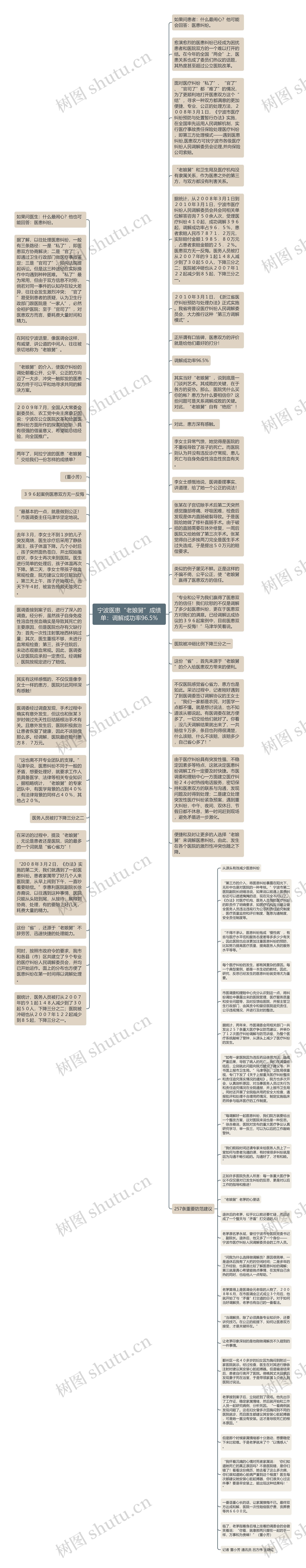 宁波医患“老娘舅”成绩单：调解成功率96.5%思维导图