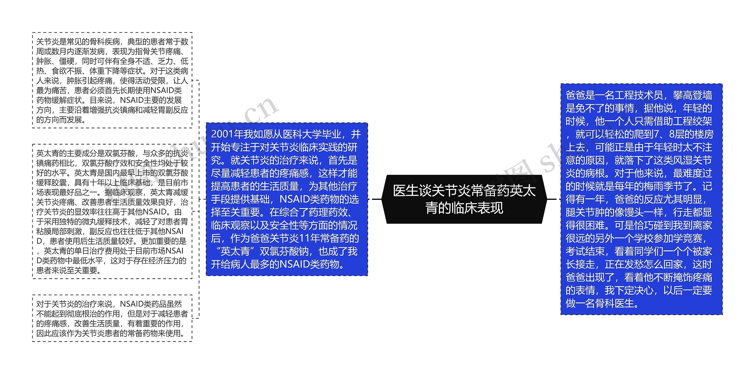 医生谈关节炎常备药英太青的临床表现思维导图