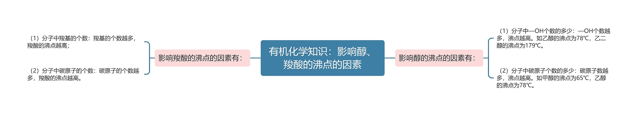 有机化学知识：影响醇、羧酸的沸点的因素