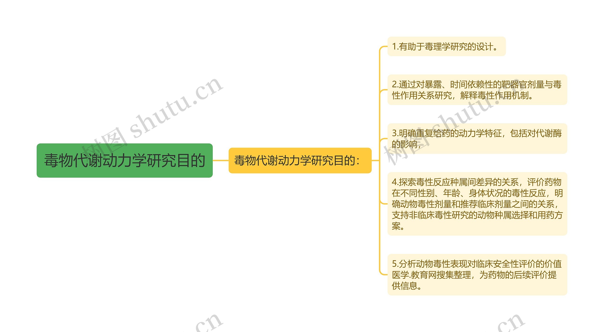 毒物代谢动力学研究目的