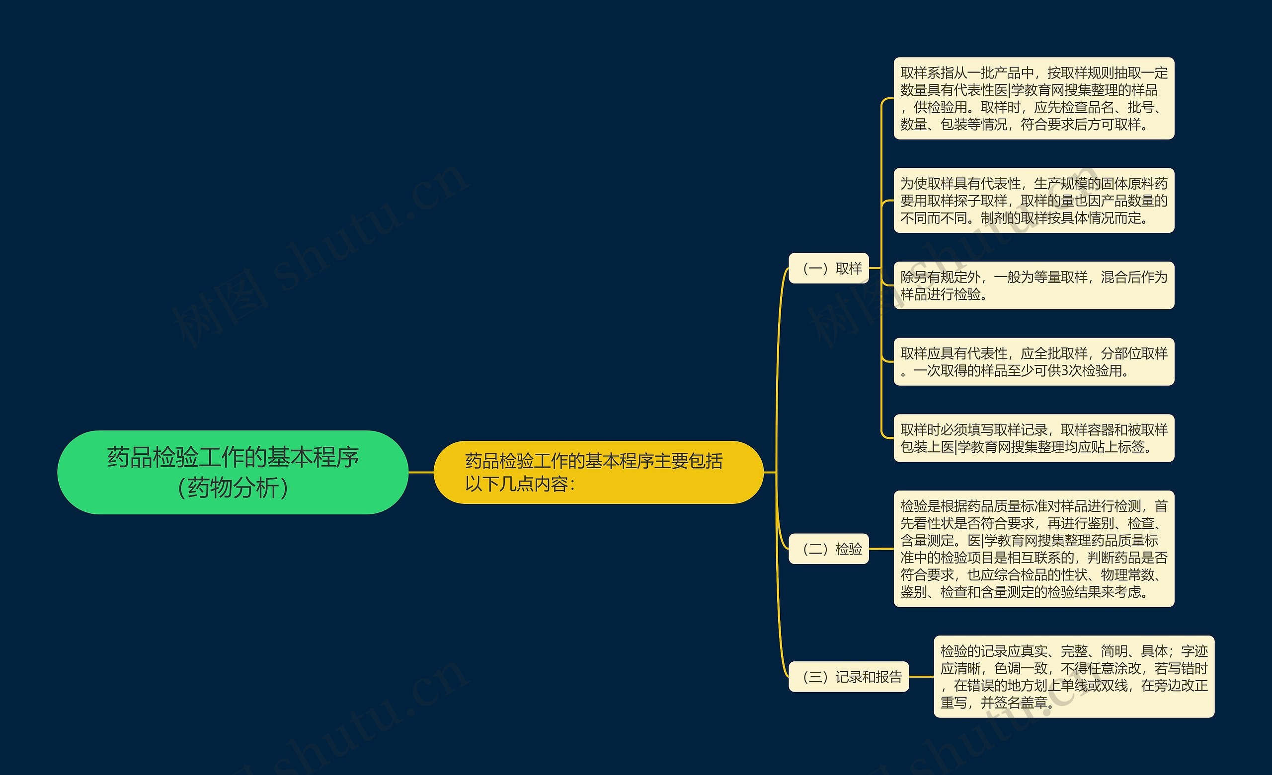 药品检验工作的基本程序（药物分析）思维导图