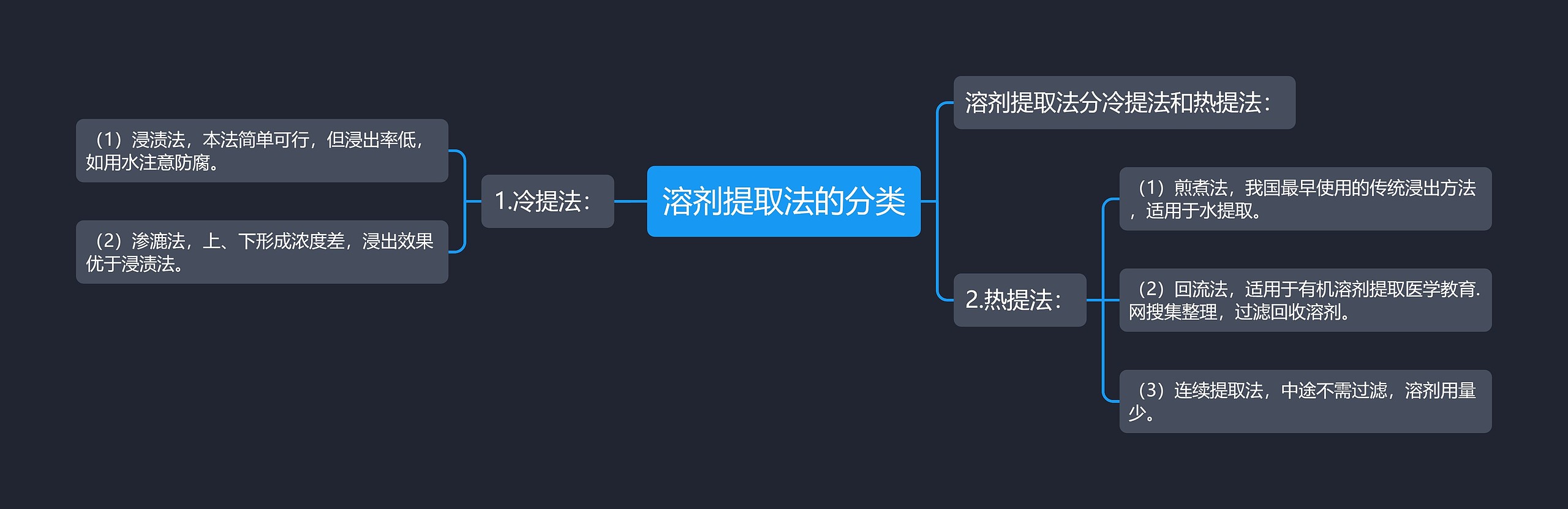 溶剂提取法的分类思维导图