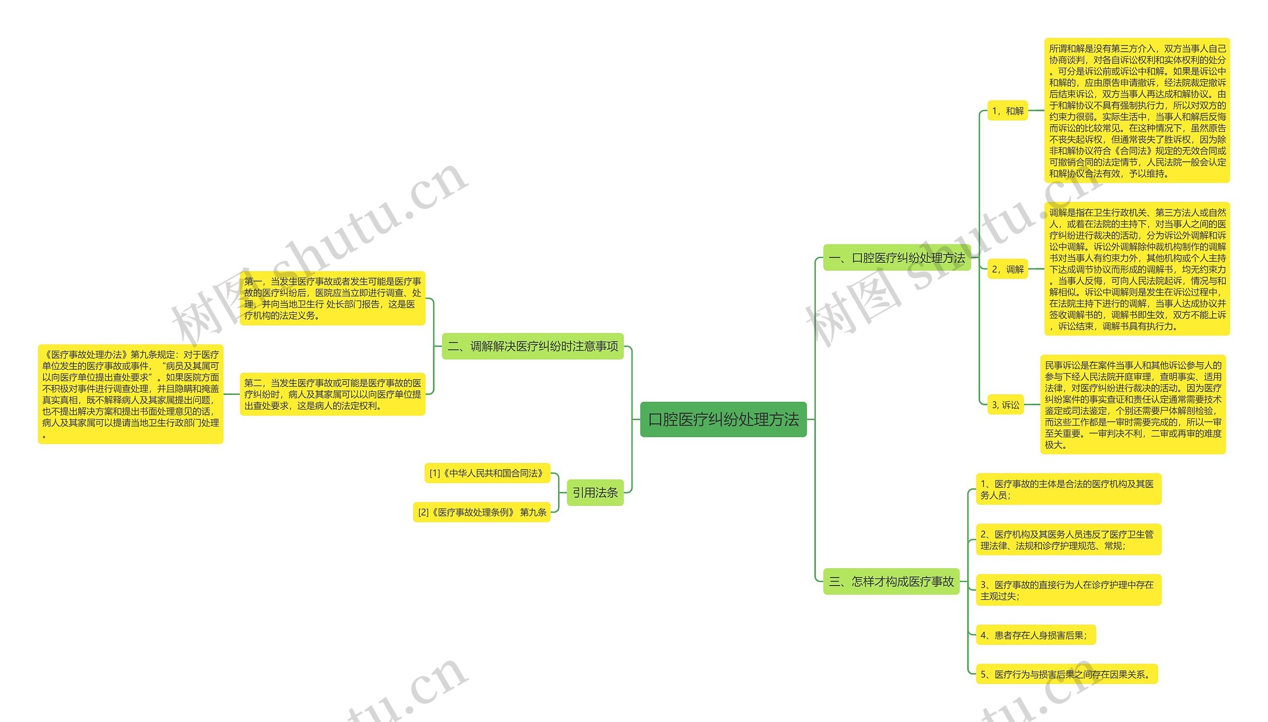 口腔医疗纠纷处理方法思维导图