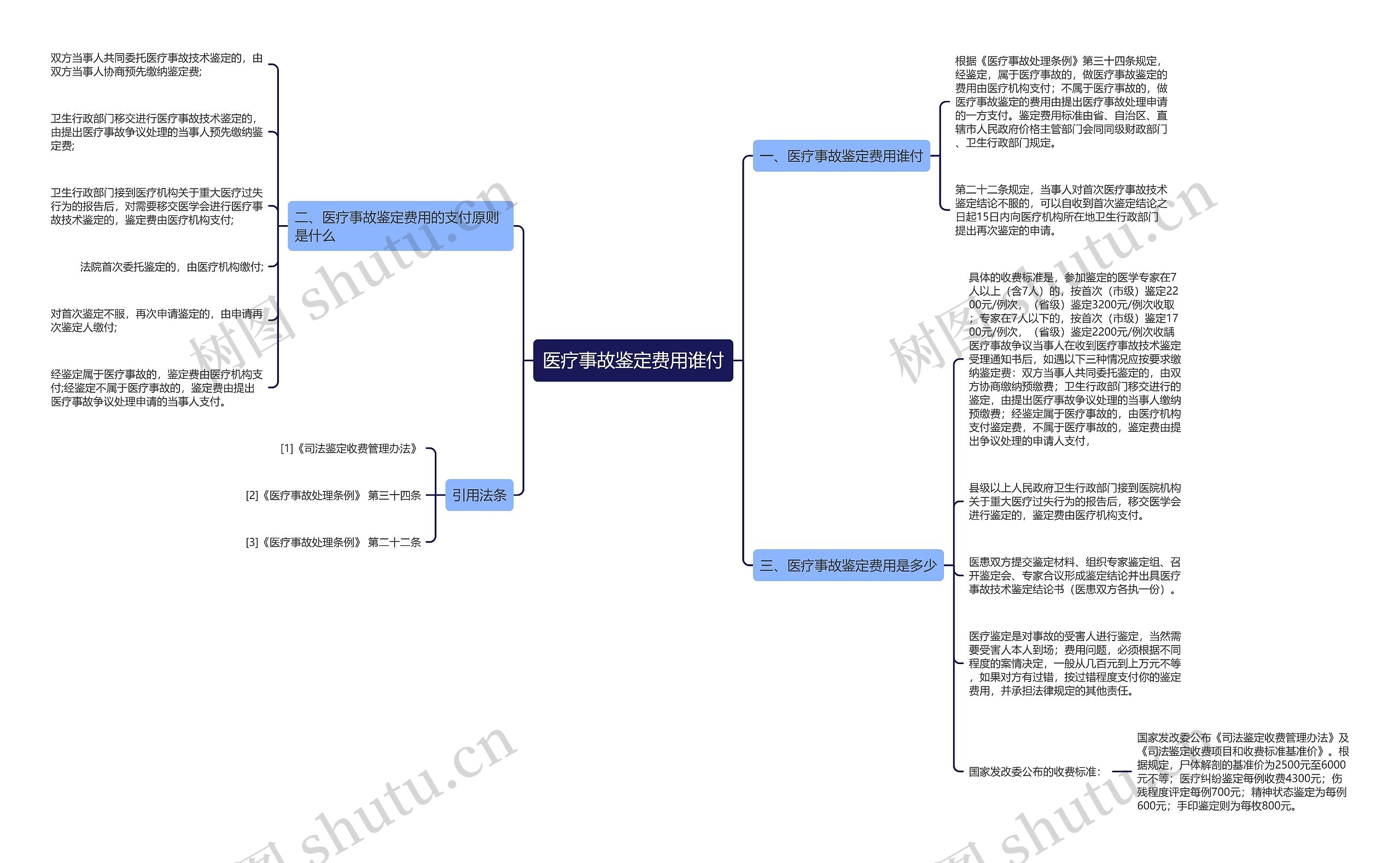 医疗事故鉴定费用谁付思维导图