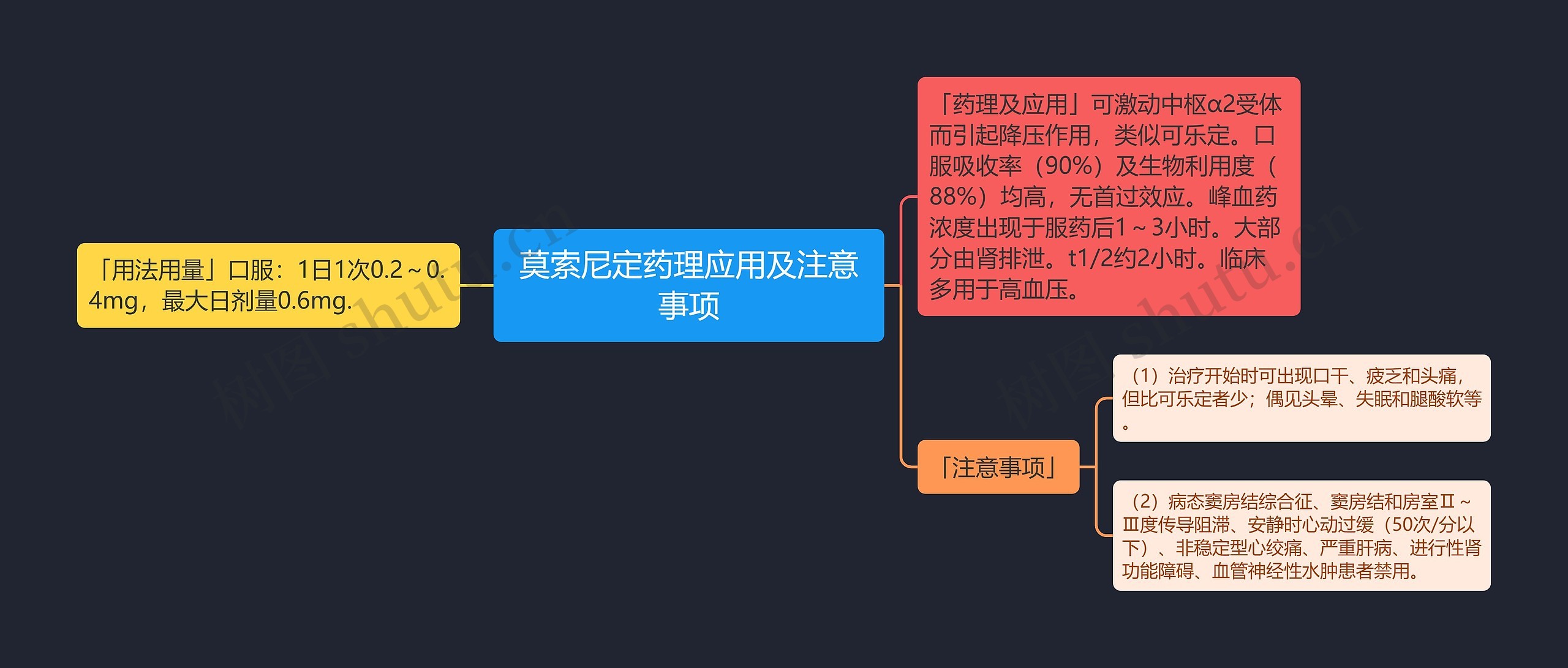 莫索尼定药理应用及注意事项思维导图