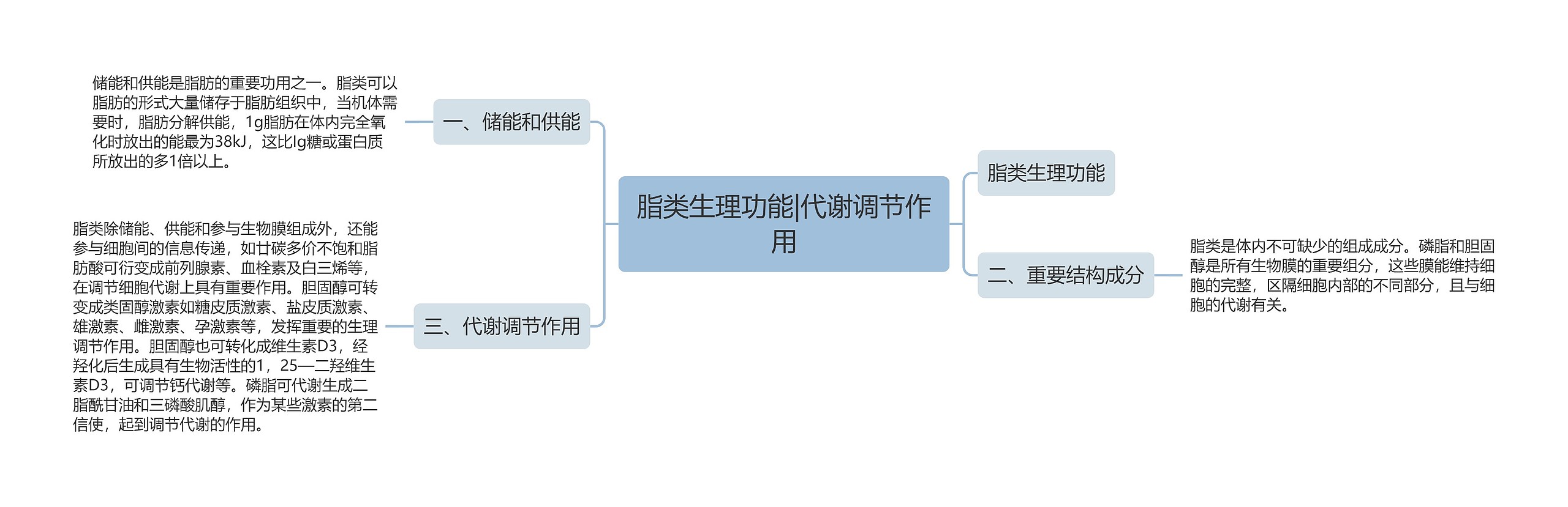 脂类生理功能|代谢调节作用思维导图