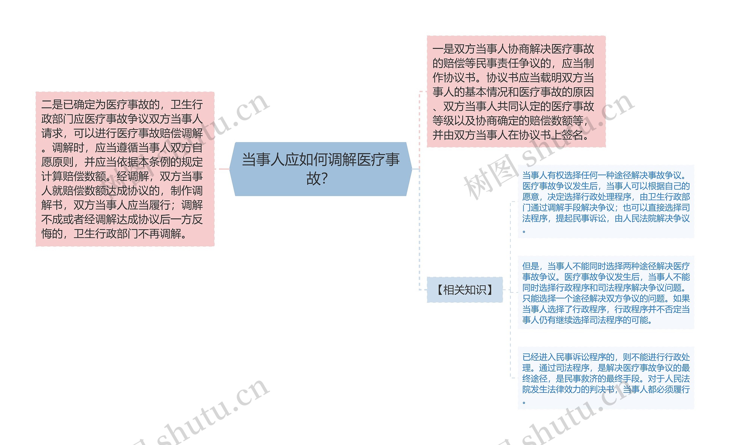 当事人应如何调解医疗事故？思维导图