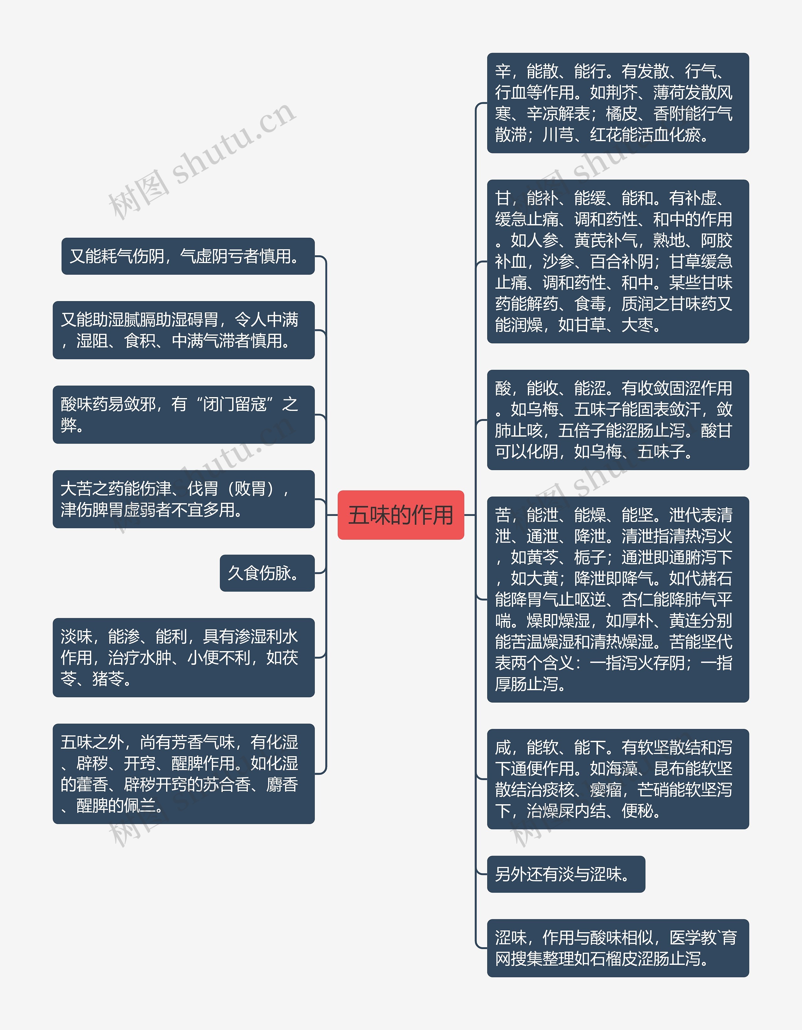 五味的作用思维导图