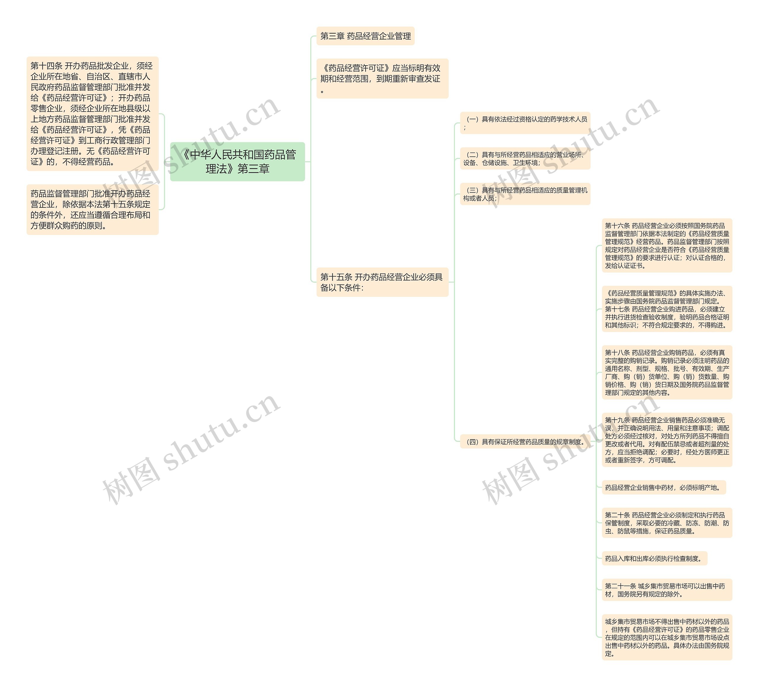 《中华人民共和国药品管理法》第三章思维导图