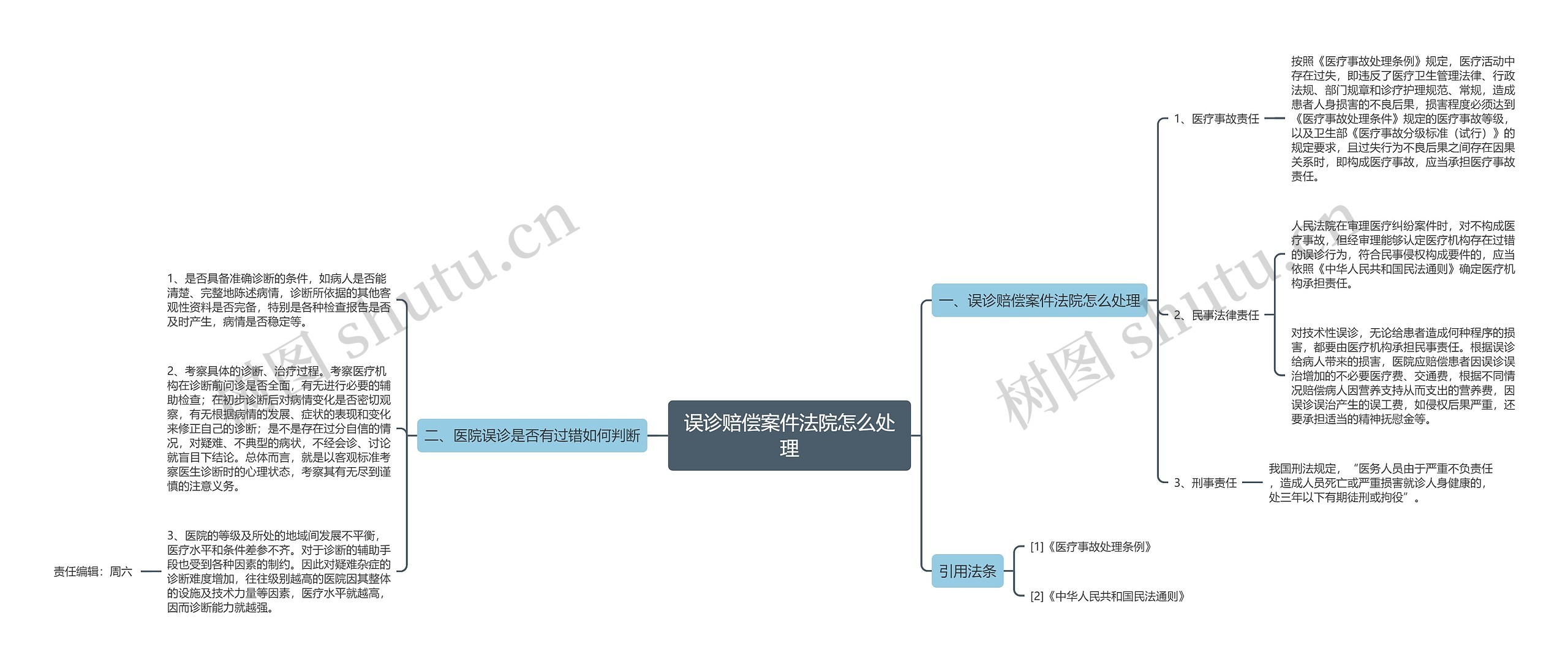 误诊赔偿案件法院怎么处理思维导图