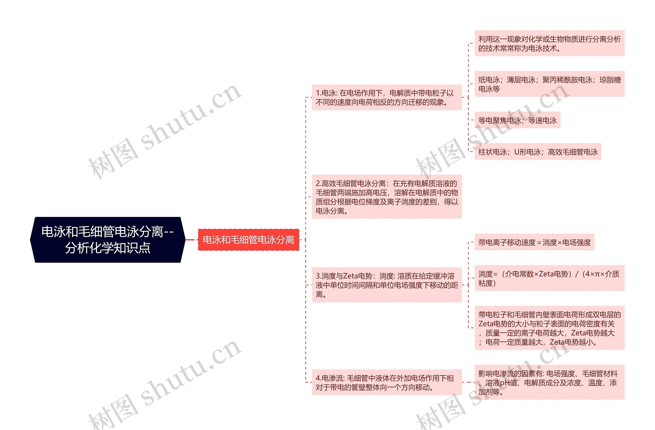 电泳和毛细管电泳分离--分析化学知识点思维导图